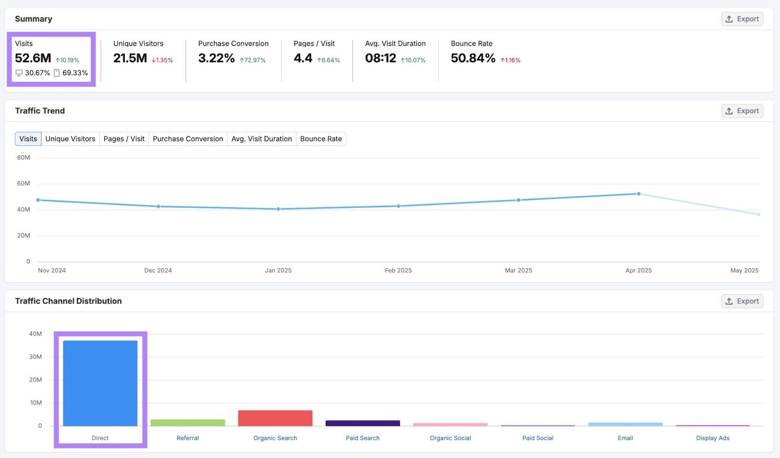 Traffic Analytics report for "sephora.com" showing total website visits and distribution by traffic channel.