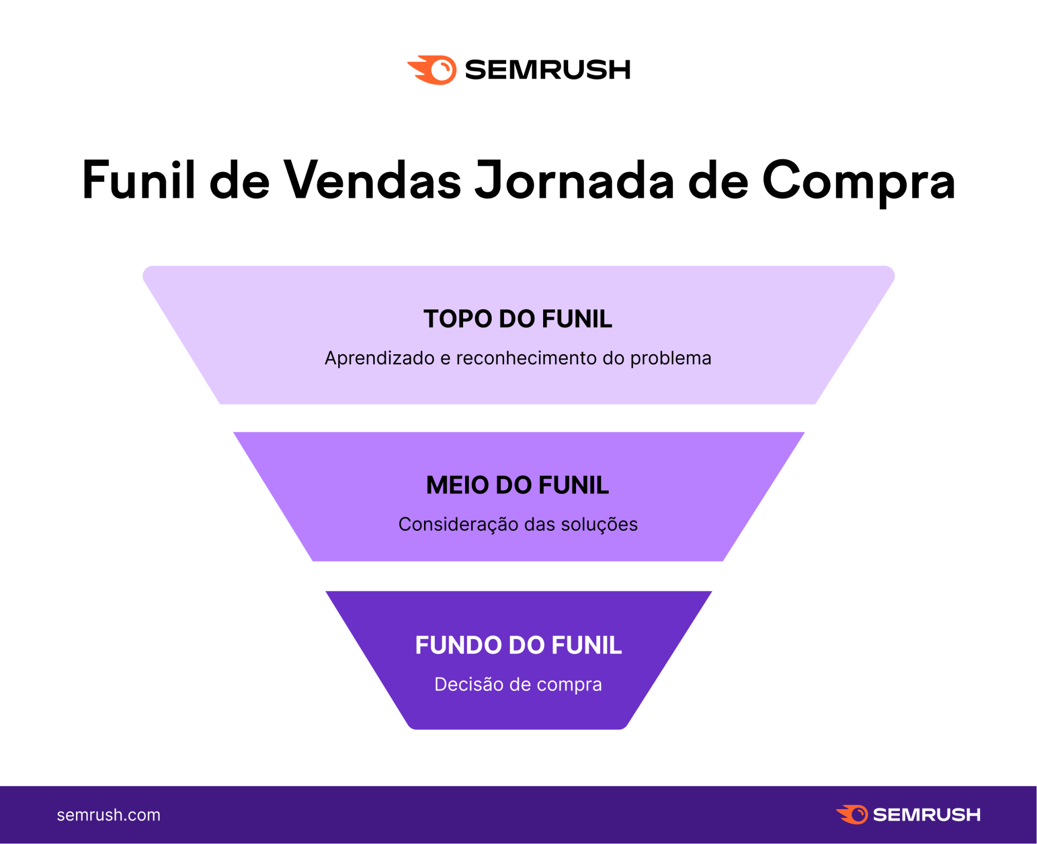 Infográfico em formato de funil com topo, meio e fundo de funil