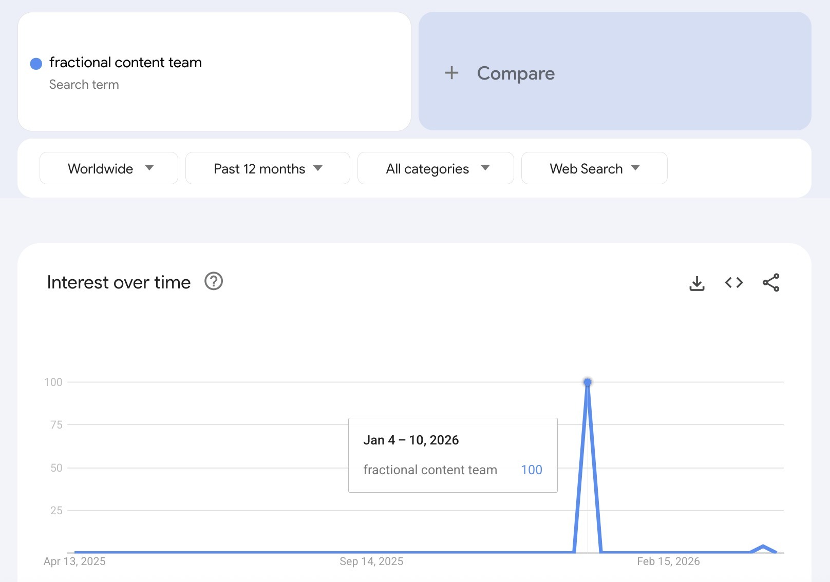 A sudden spike in interest, in October 2024, for the term “fractional content team” on Google Trends.