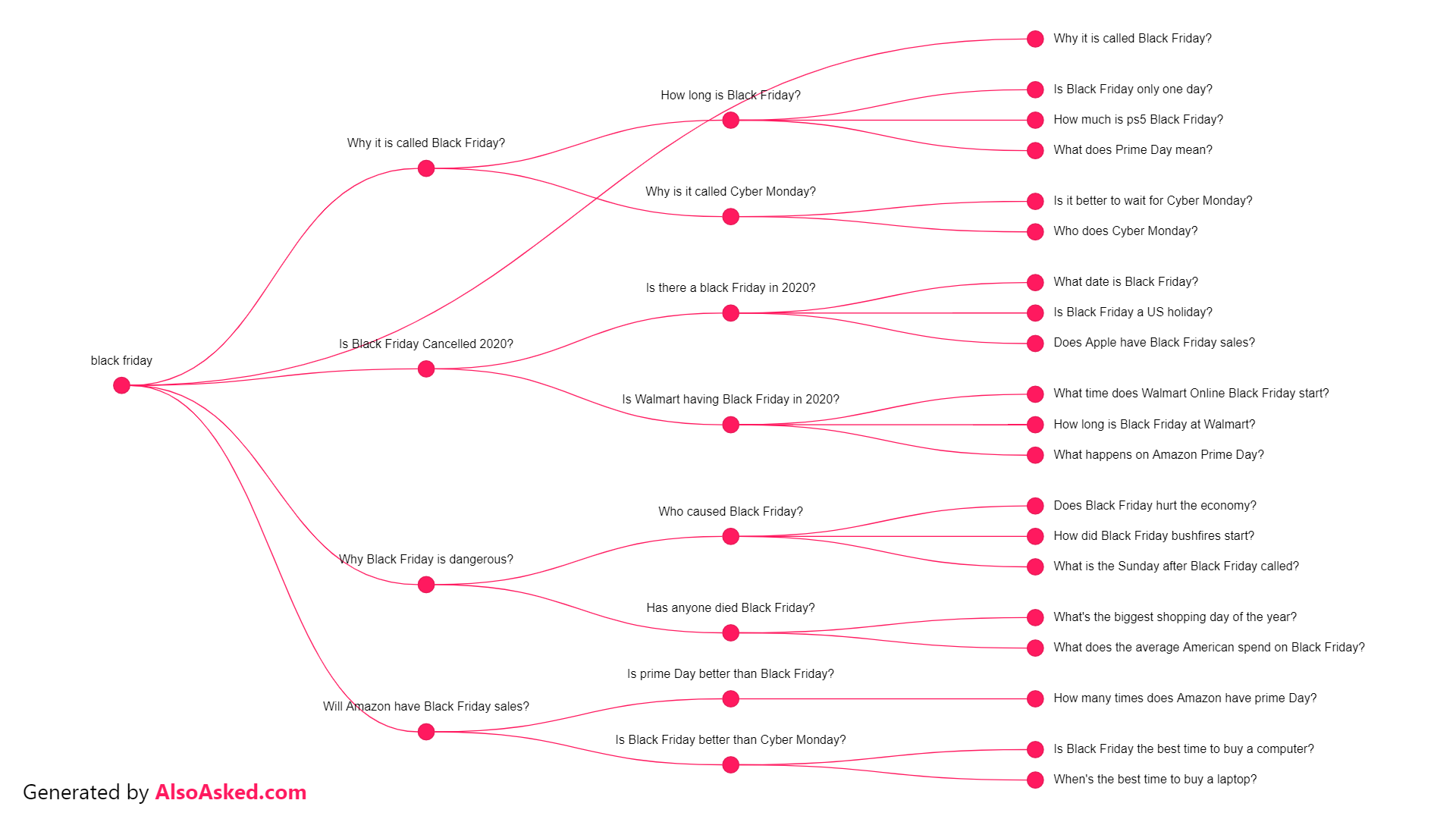 AlsoAsked tool screenshot of black friday questions
