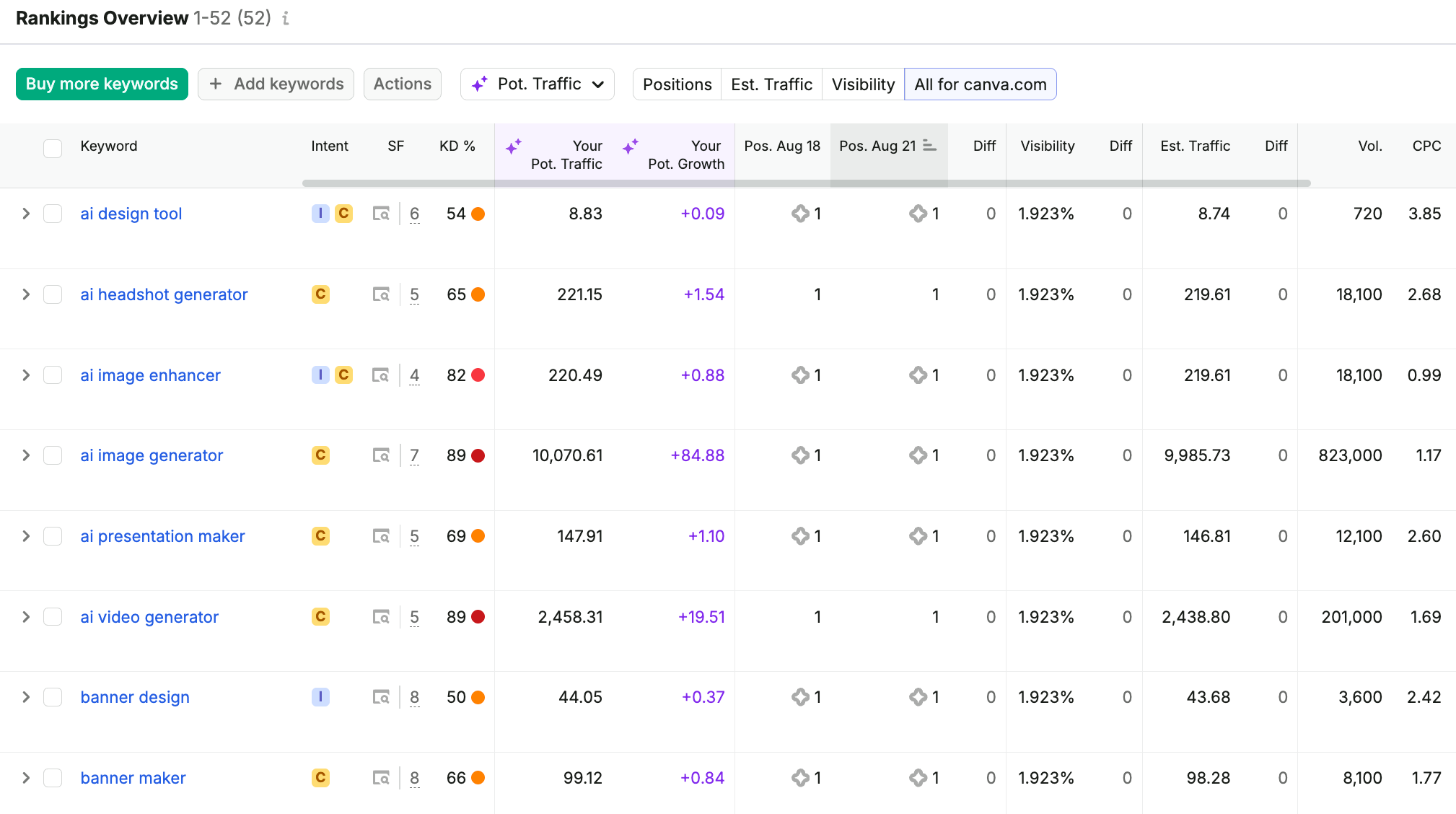 reviewing daily AI overview positions