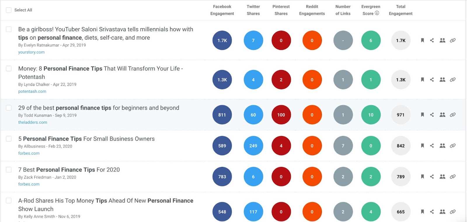 Buzzsumo の投稿は、ソーシャルメディア チャネル全体のエンゲージメント データがカラフルな円で囲まれた数字としてリスト表示されます。