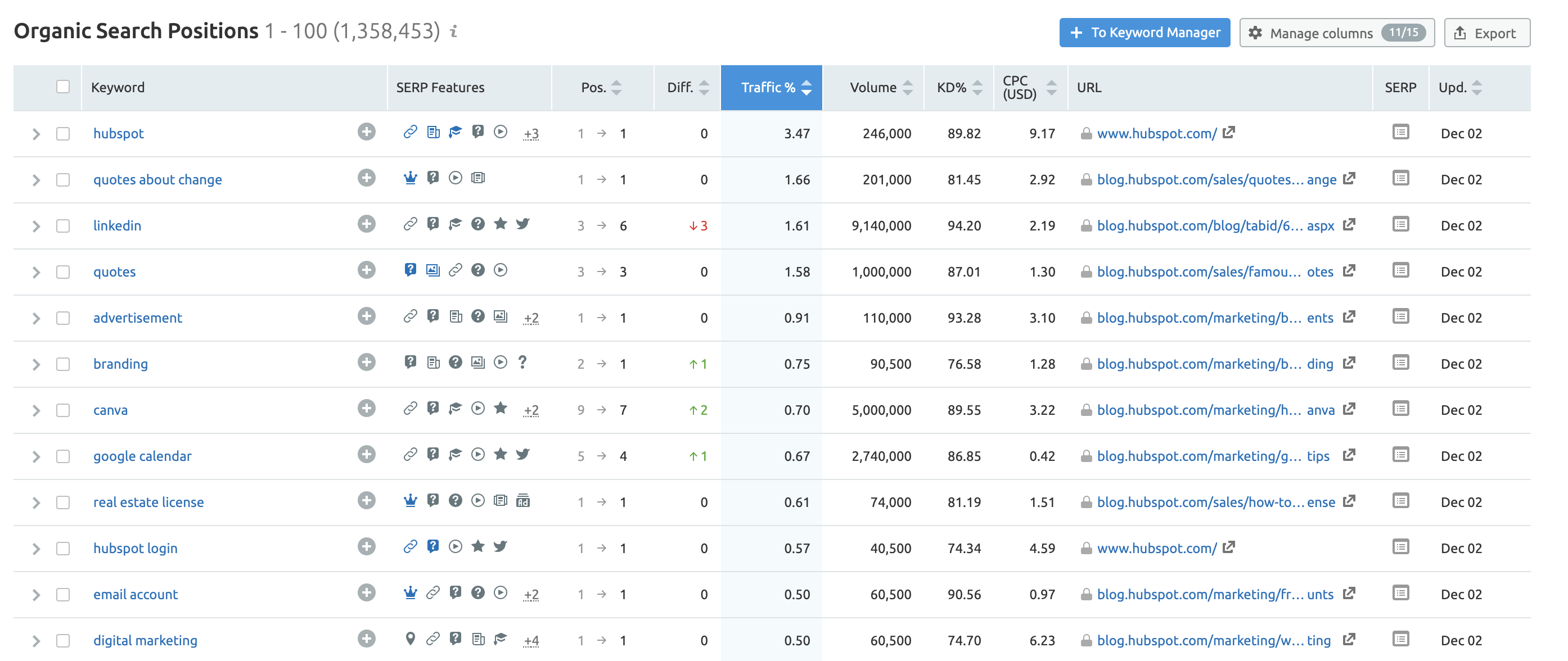 Outil de recherche organique Principaux mots-clés