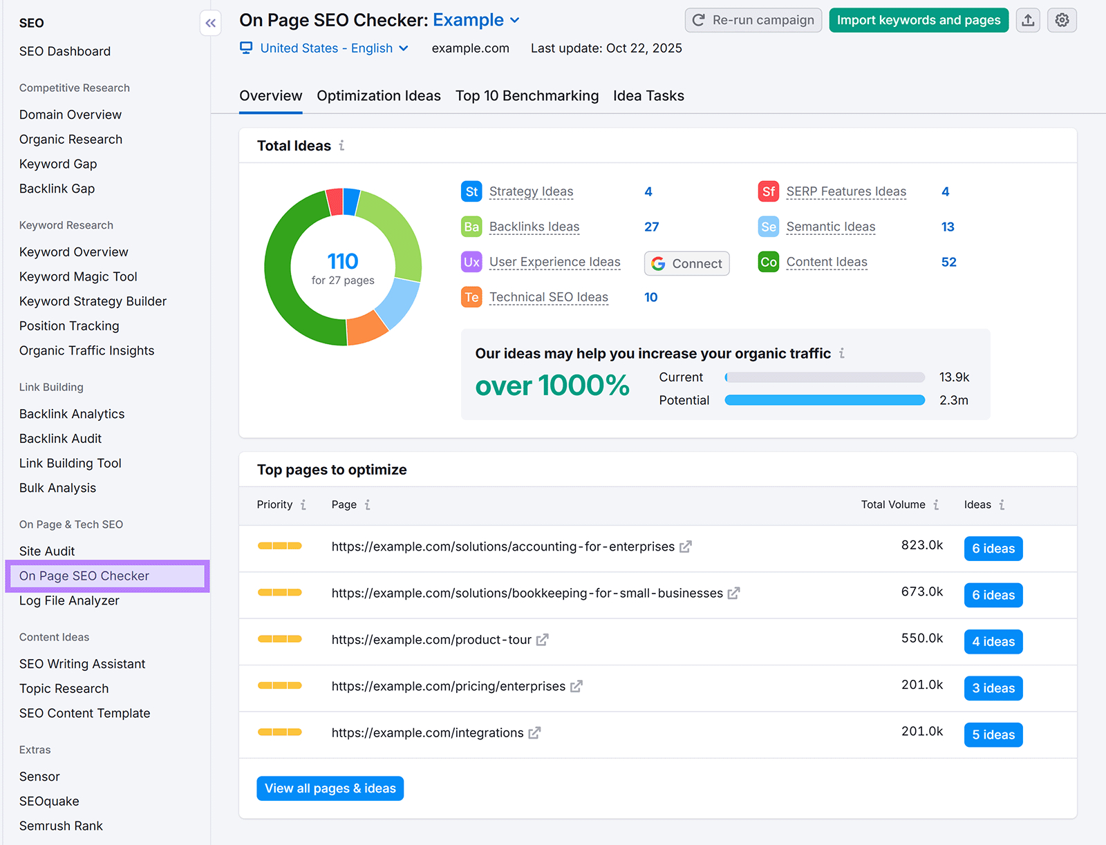 On Page SEO Checker showing total ideas, traffic potential, and top pages to optimize.