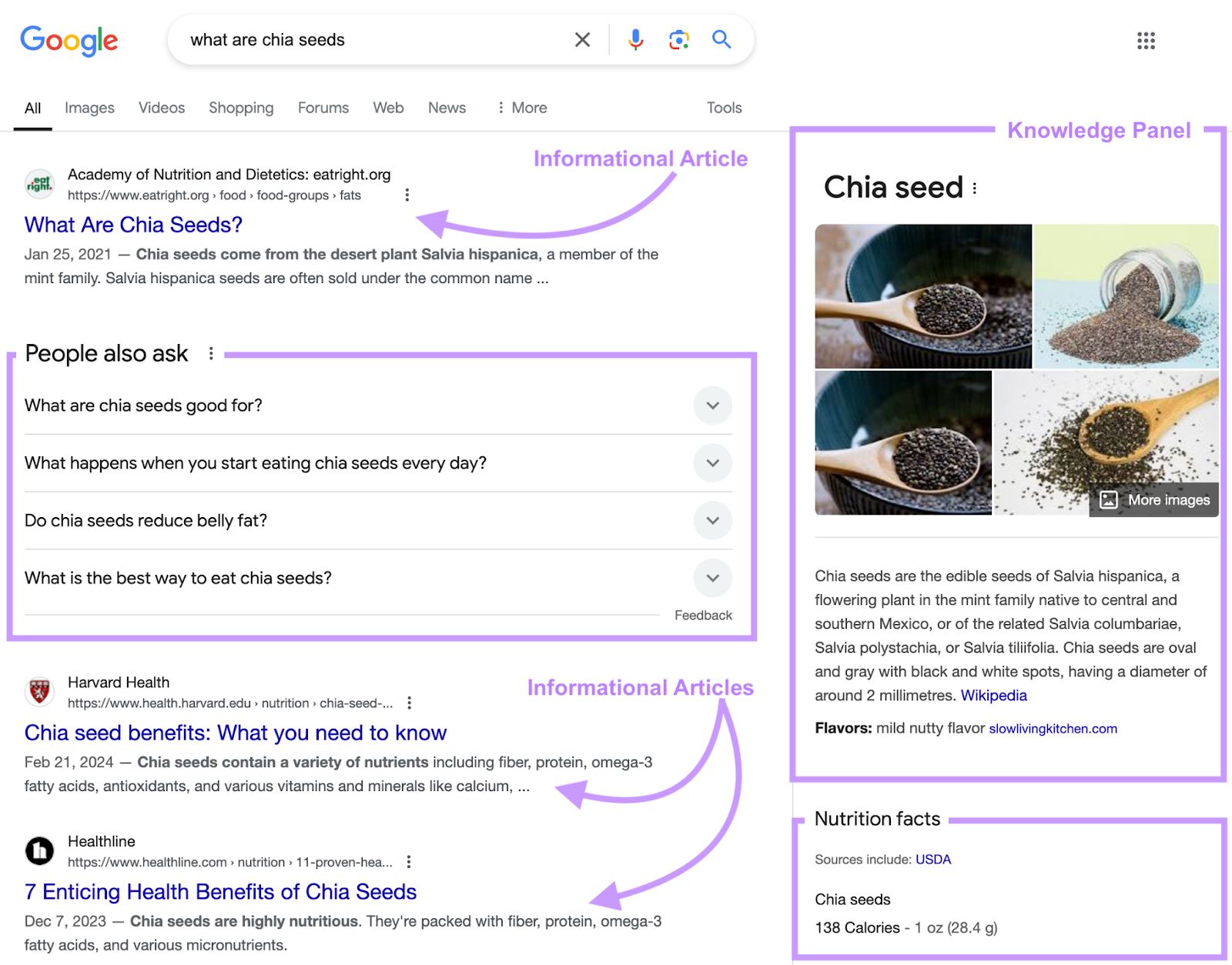 Las etiquetas de la página de resultados de búsqueda (SERP) muestran artículos informativos, la sección "Otras preguntas de los usuarios" y un panel de información que incluye datos nutricionales.