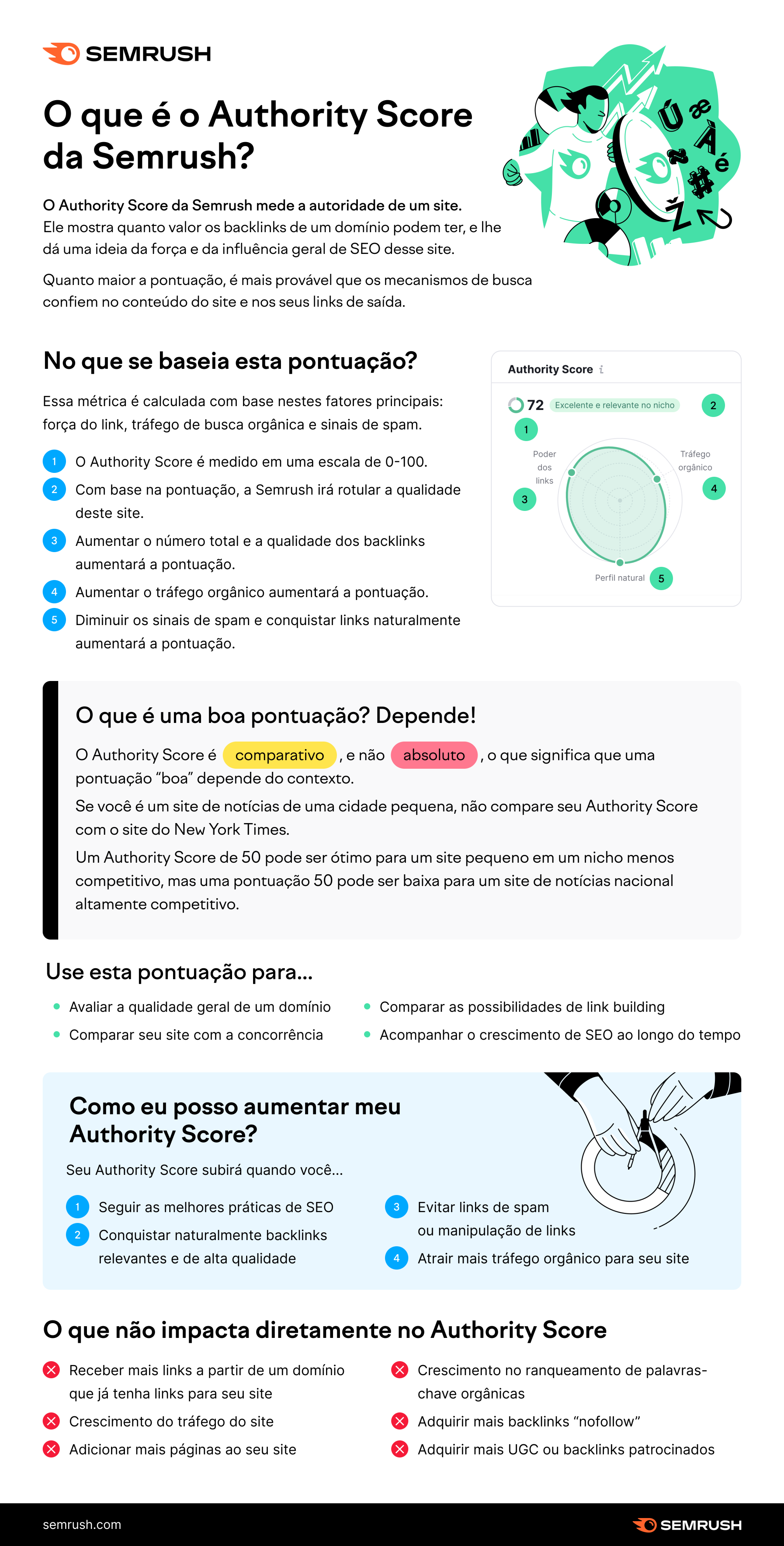 o que é o Authority Score da Semrush