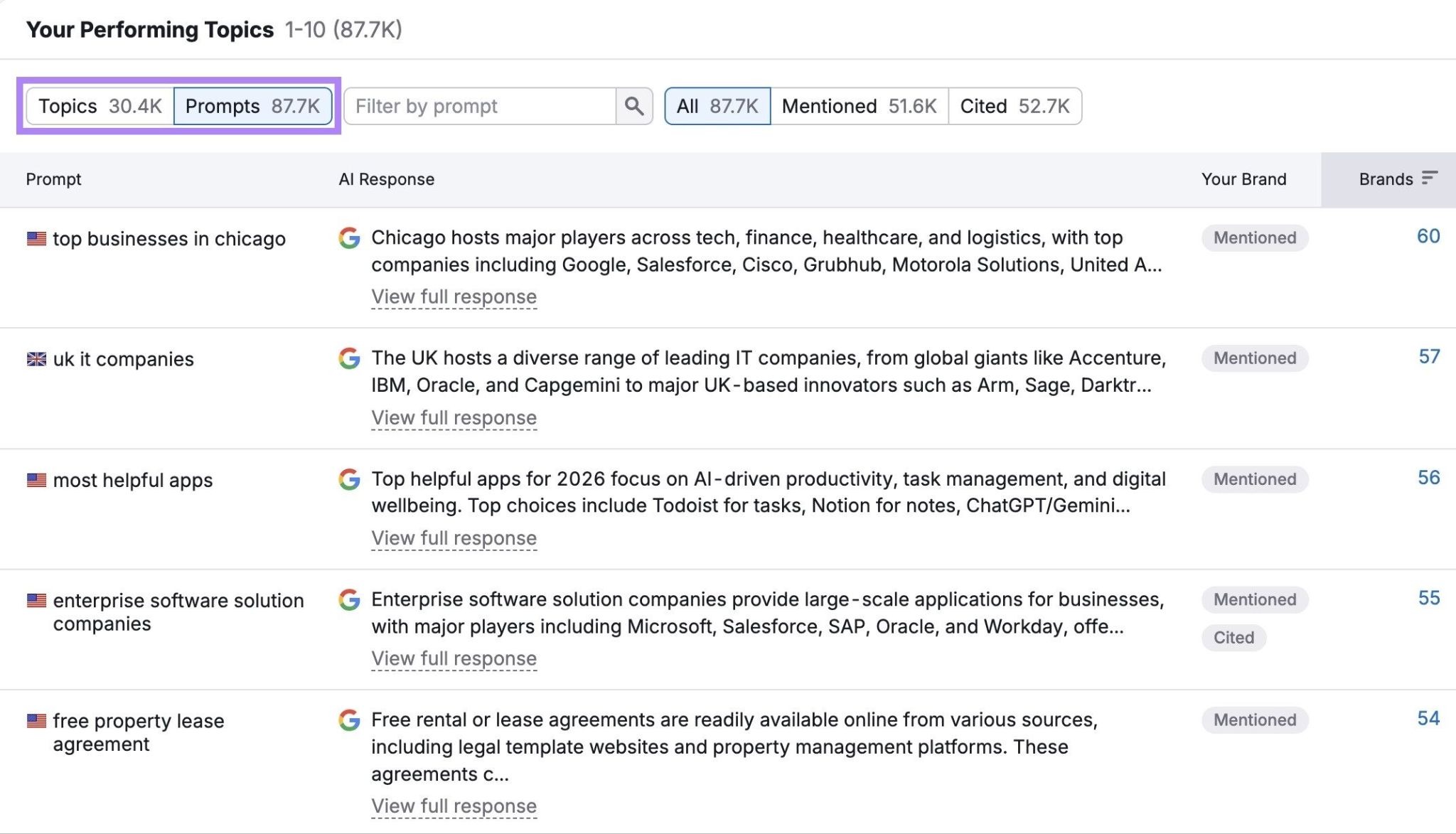 Your Performing Topics on the Visibility Overview tool with the "Topics" and "Prompts" tabs highlighted.