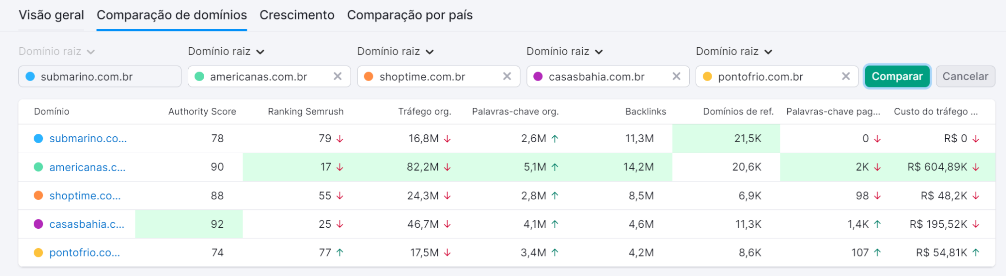 comparação de domínios na ferramenta visão geral do domínio