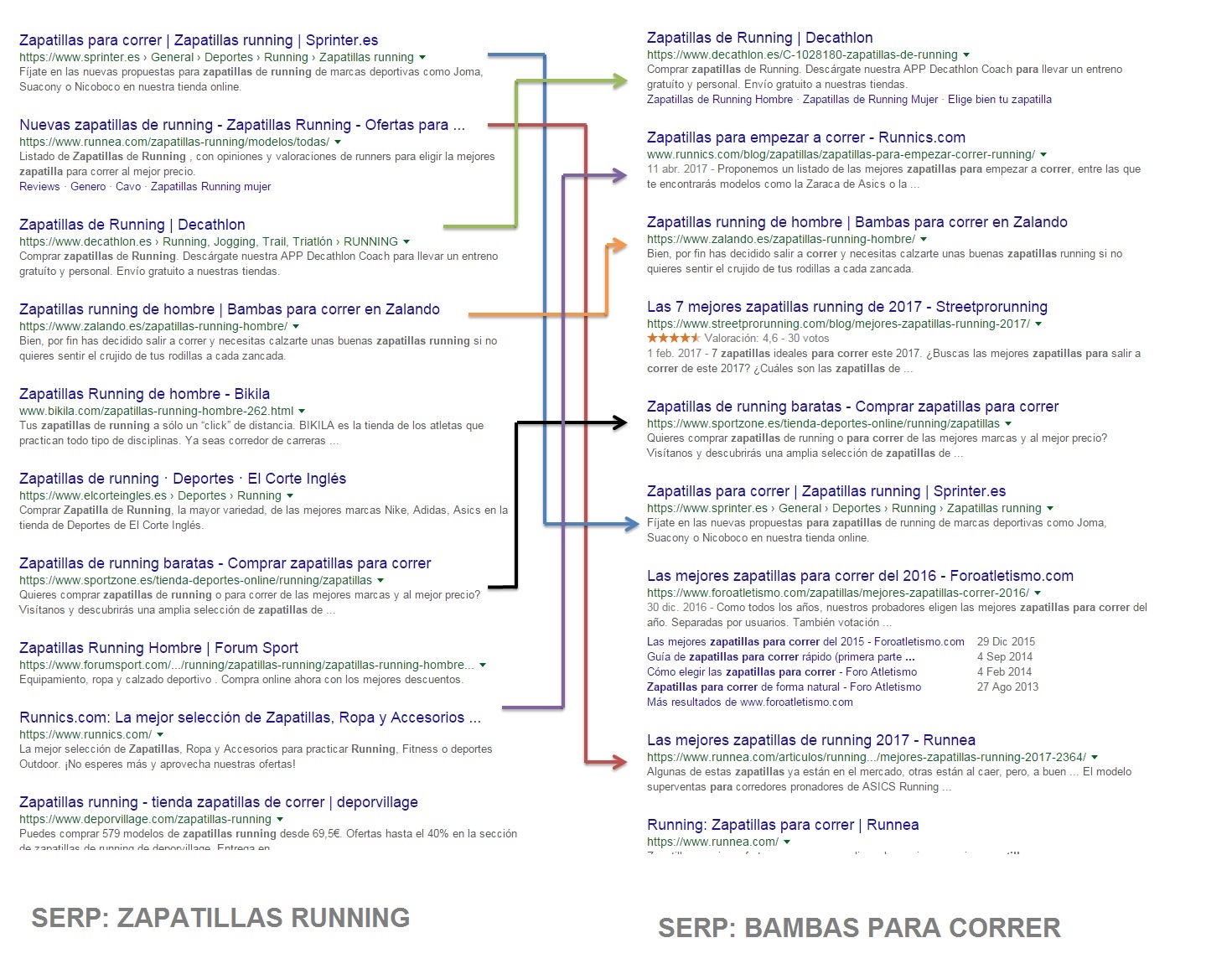 SERP de google con search intends parecidos