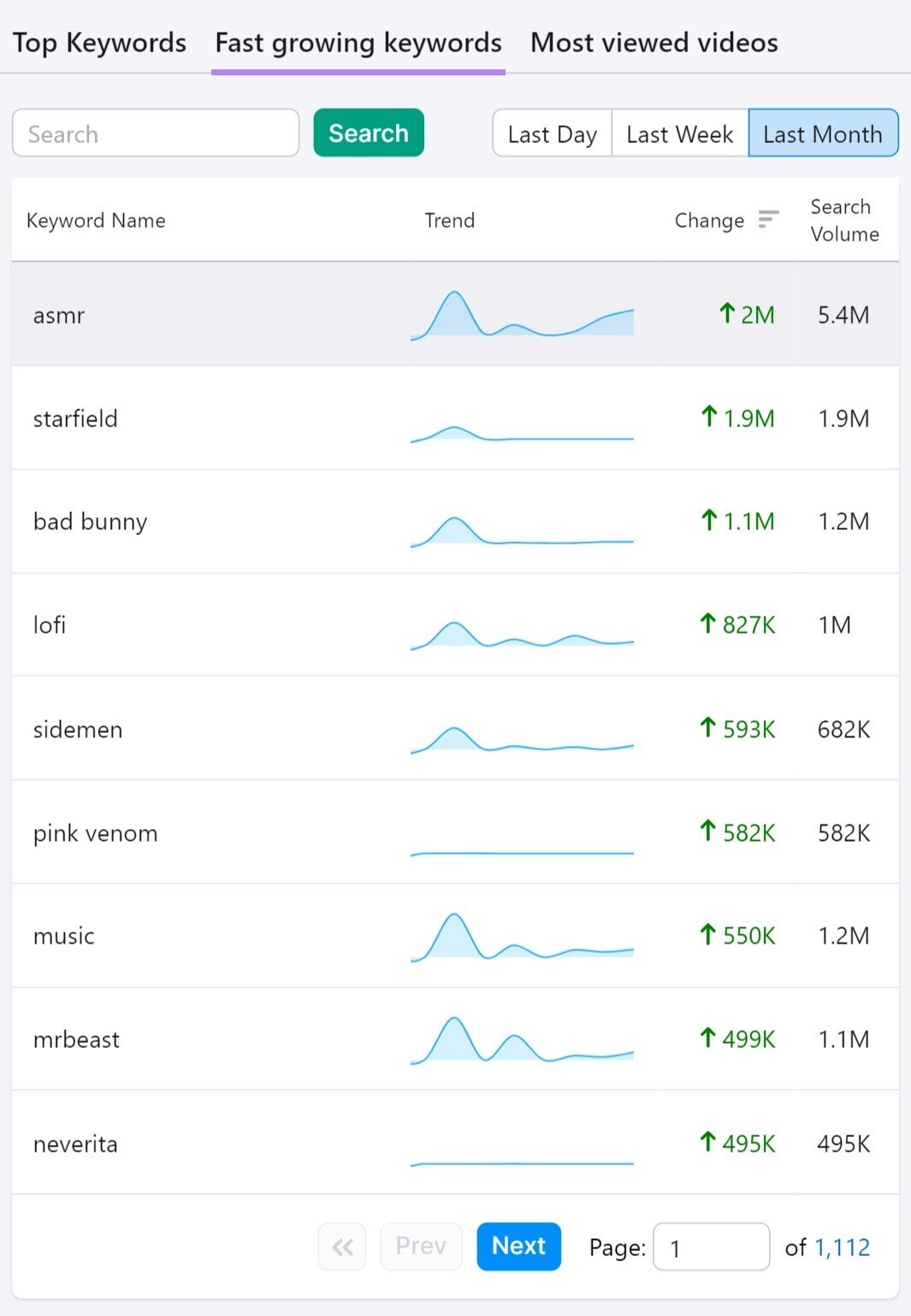 Section "Fast growing keywords" dans Keyword Analytics for YouTube