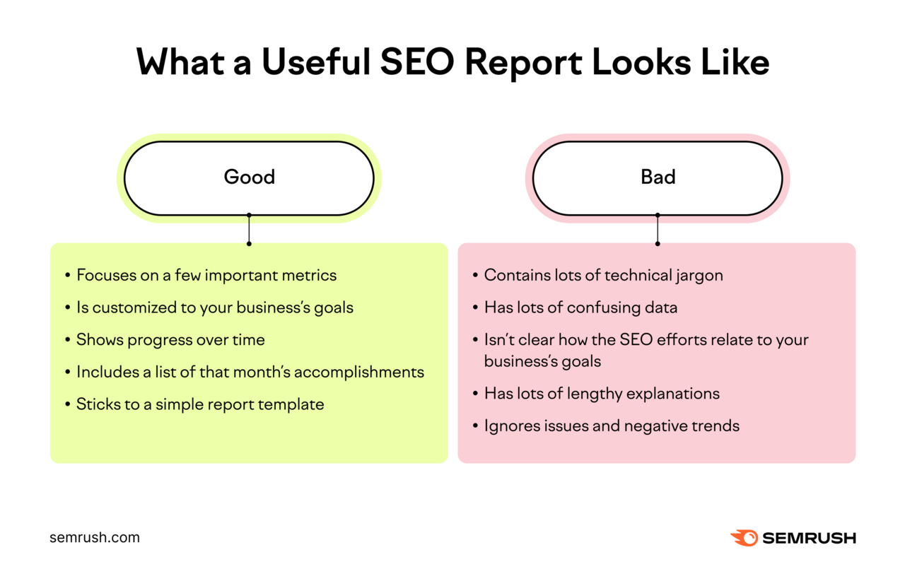 Infografica che confronta l'aspetto di un buon e di un cattivo report SEO