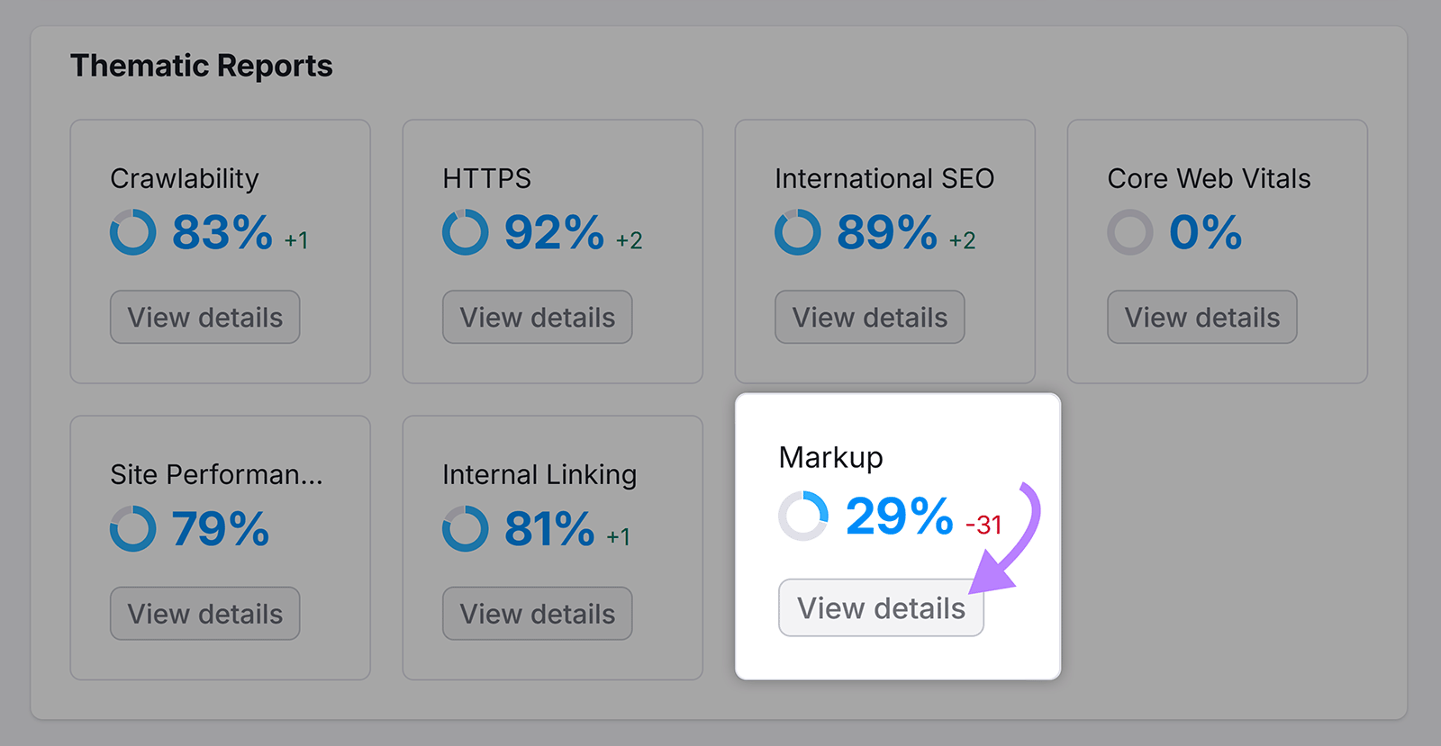 Painel de auditoria do site com relatórios temáticos, destacando o widget de marcação e uma seta para "Ver detalhes".