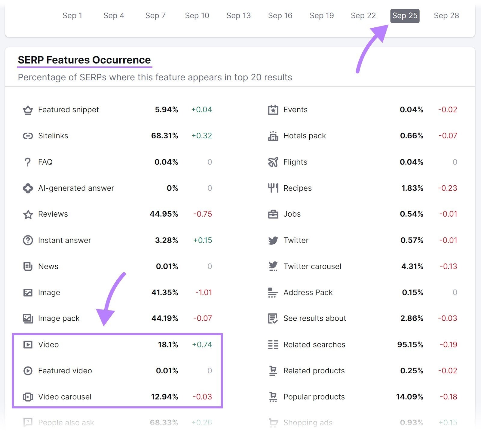 Semrush Sensor's "SERP Features Occurrence" table