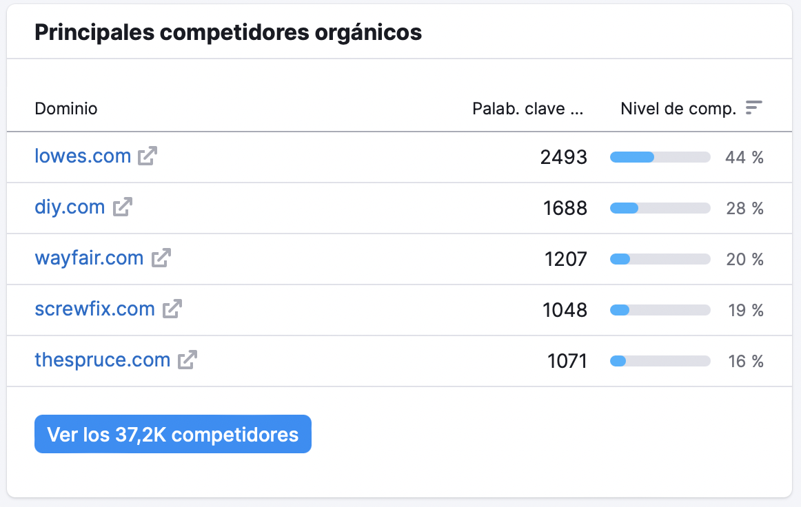 "Principales competidores orgánicos"