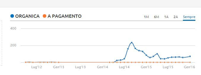 SEMrsuh: content marketing per potenziare la Link Building