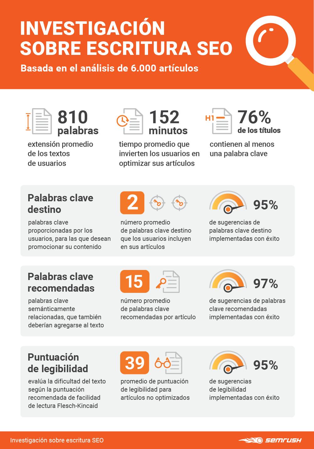 Investigación sobre escritura SEO - Infografía