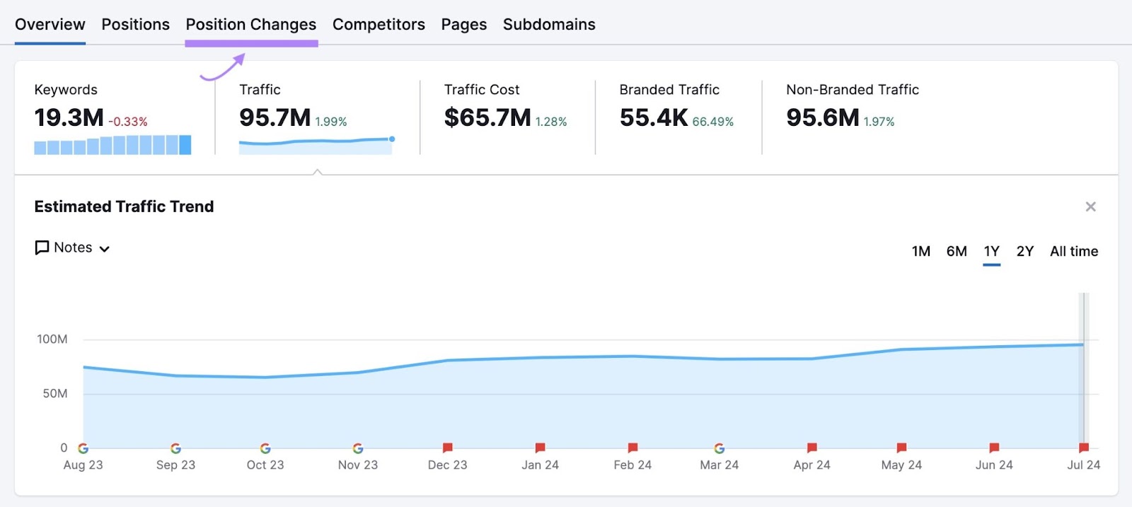 Visión general de "Investigación orgánica" con la pestaña "Cambios de posición" arriba resaltada