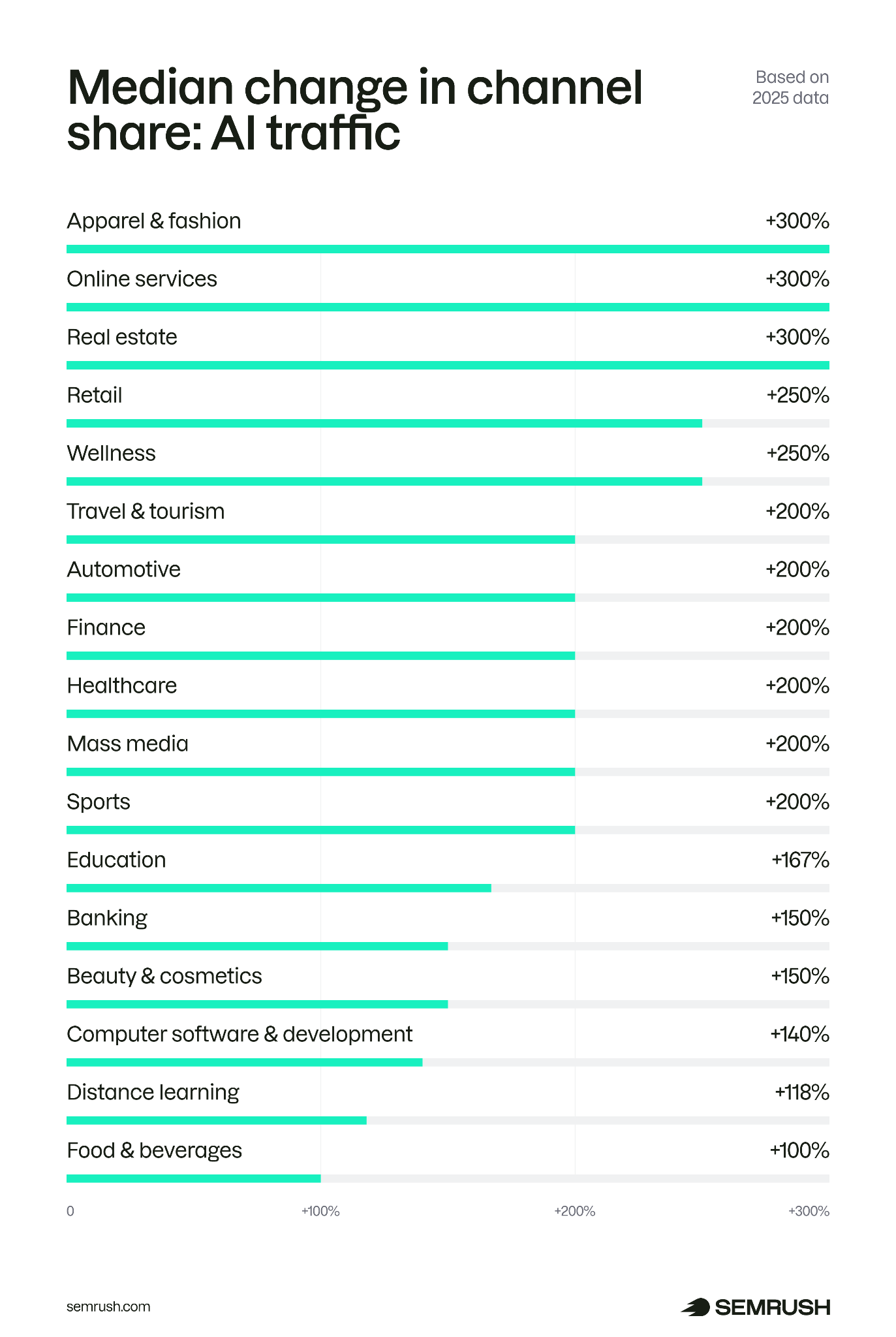 Median change in channel share: AI traffic