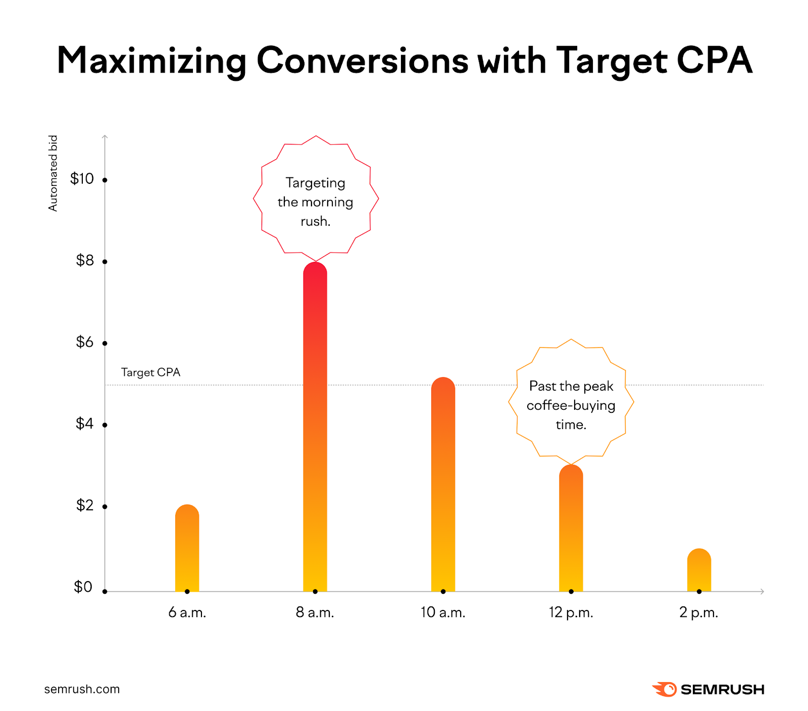 A bar graph demonstrates a bid for coffee-related keywords adjusting as sales become more or less likely based on time of day