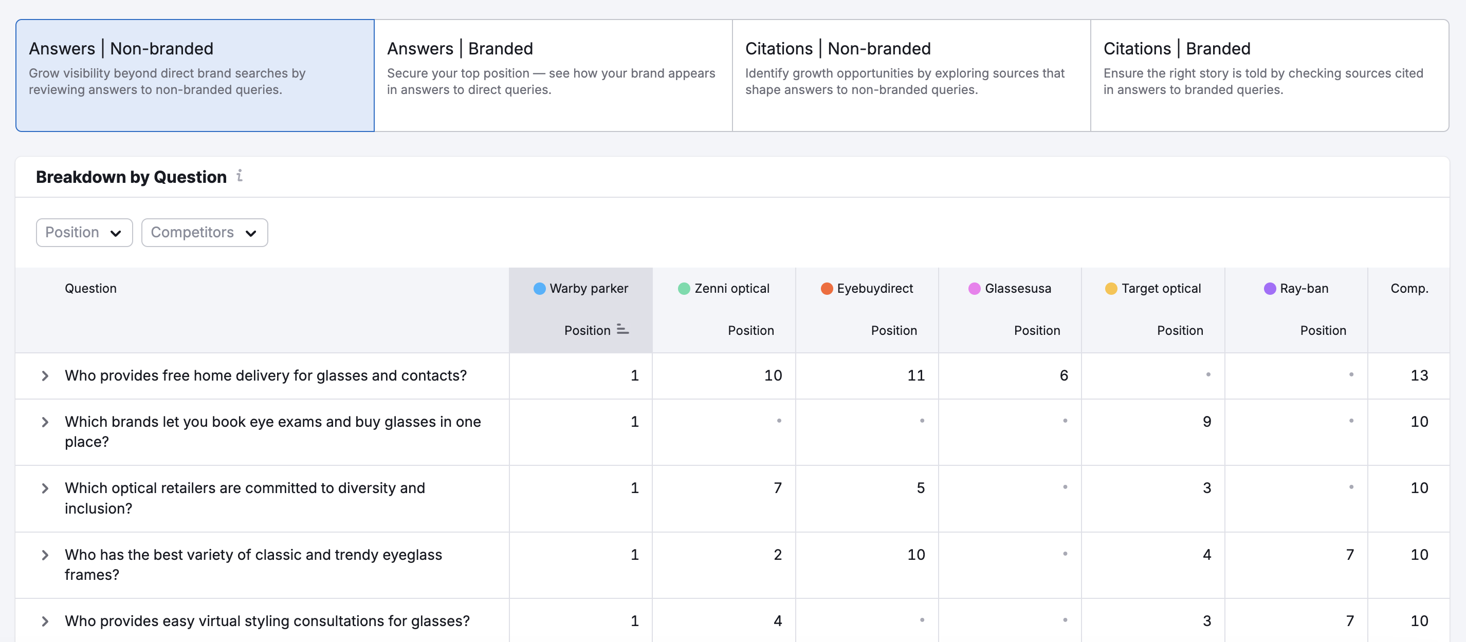 Tracking AEO rankings with Semrush