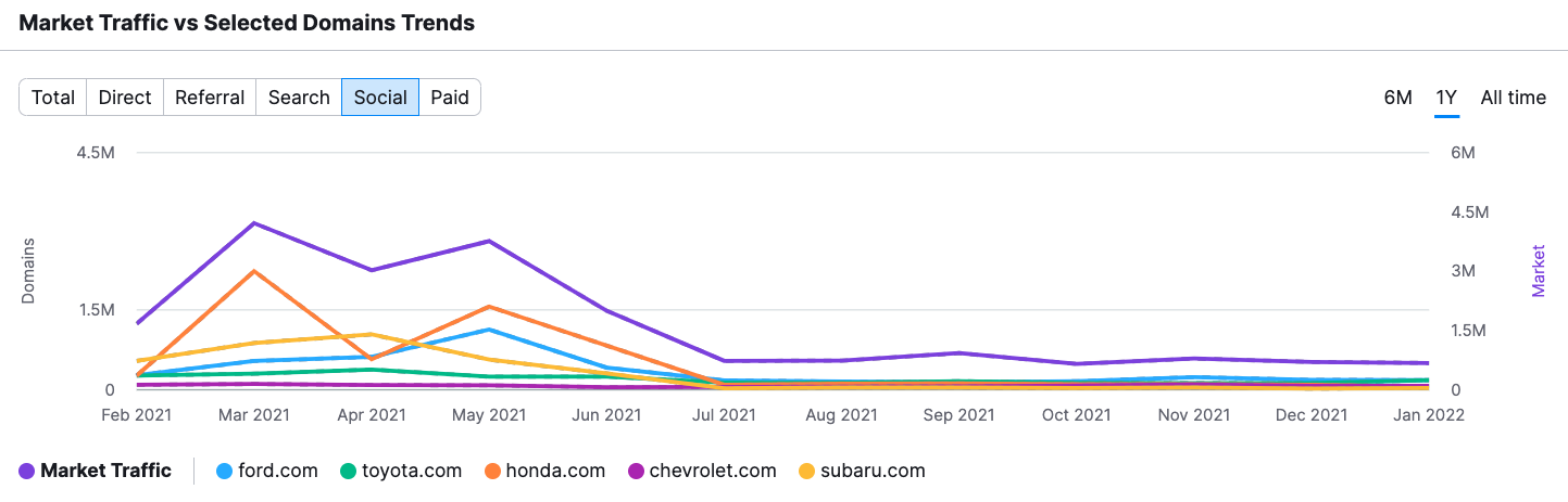 Market Explorer, Trafic du marché par rapport aux tendances de certains domaines