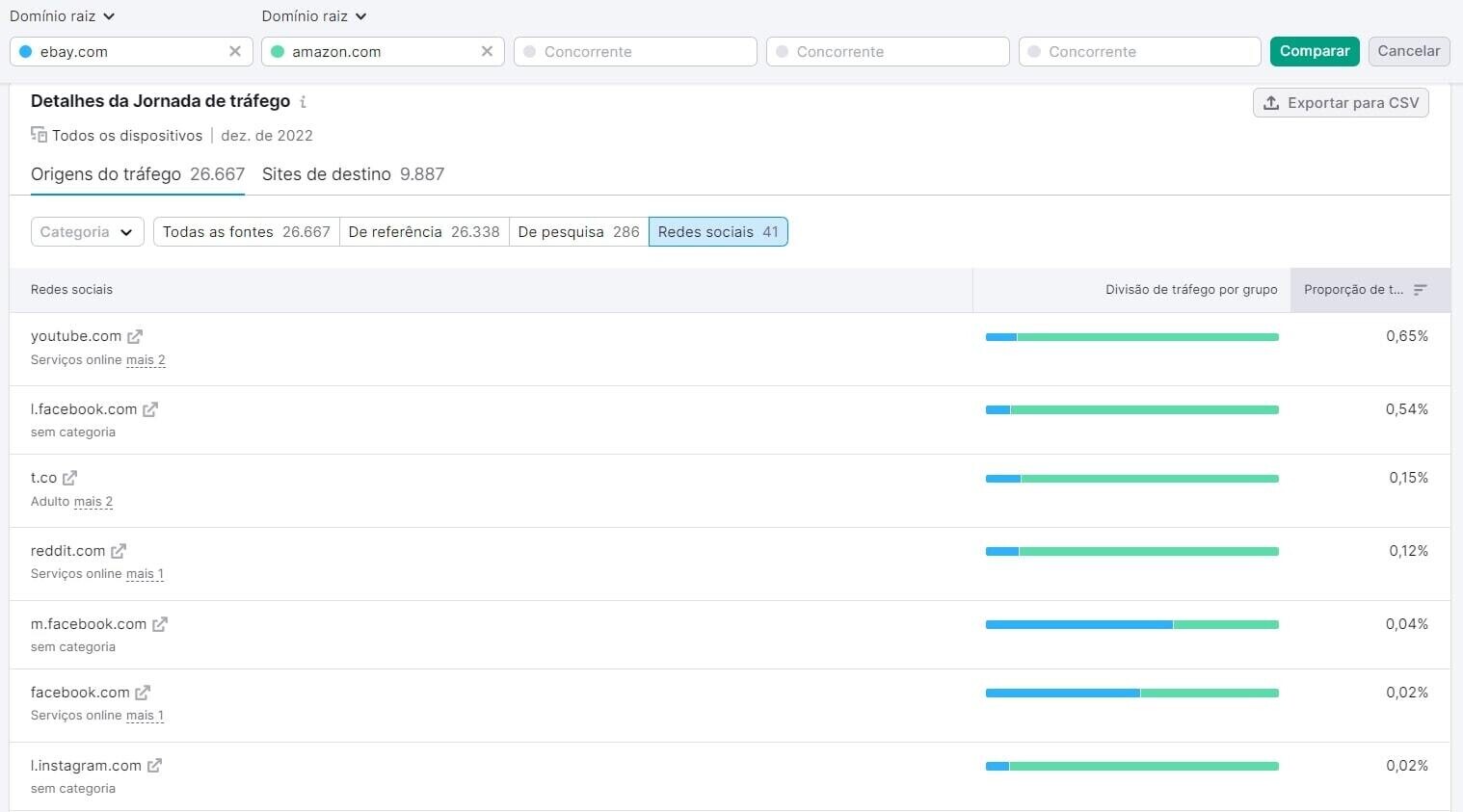 jornada de tráfego filtrada por rede social