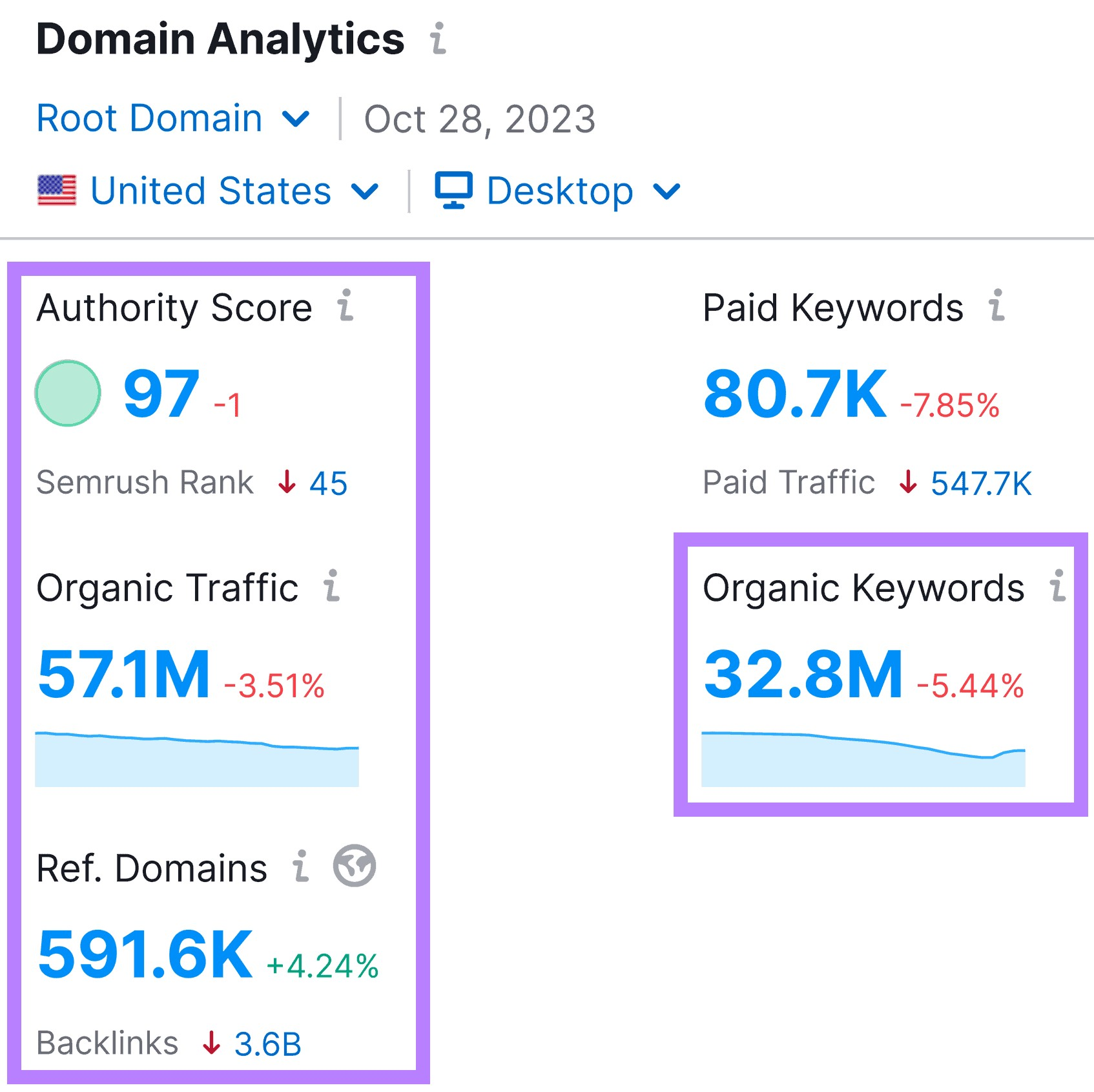 "Visión general del widget "Análisis de dominios
