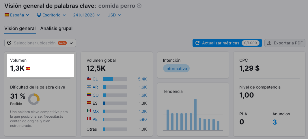 Identifica el volumen de búsqueda de una palabra clave con Semrush.