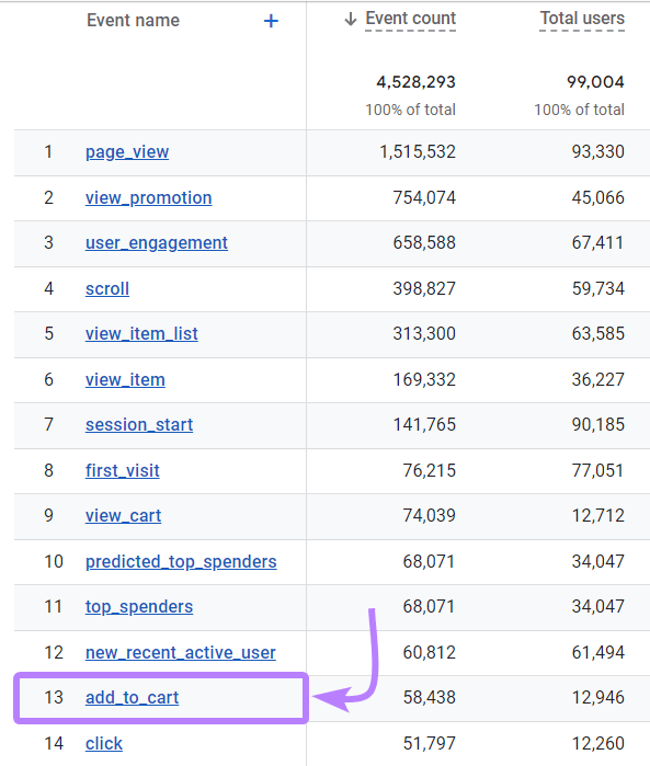 "add_to_cart" événement mis en évidence dans les GA4