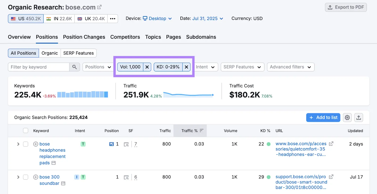The "Positions" tab on the Organic Research tool with volume and difficulty filters applied.