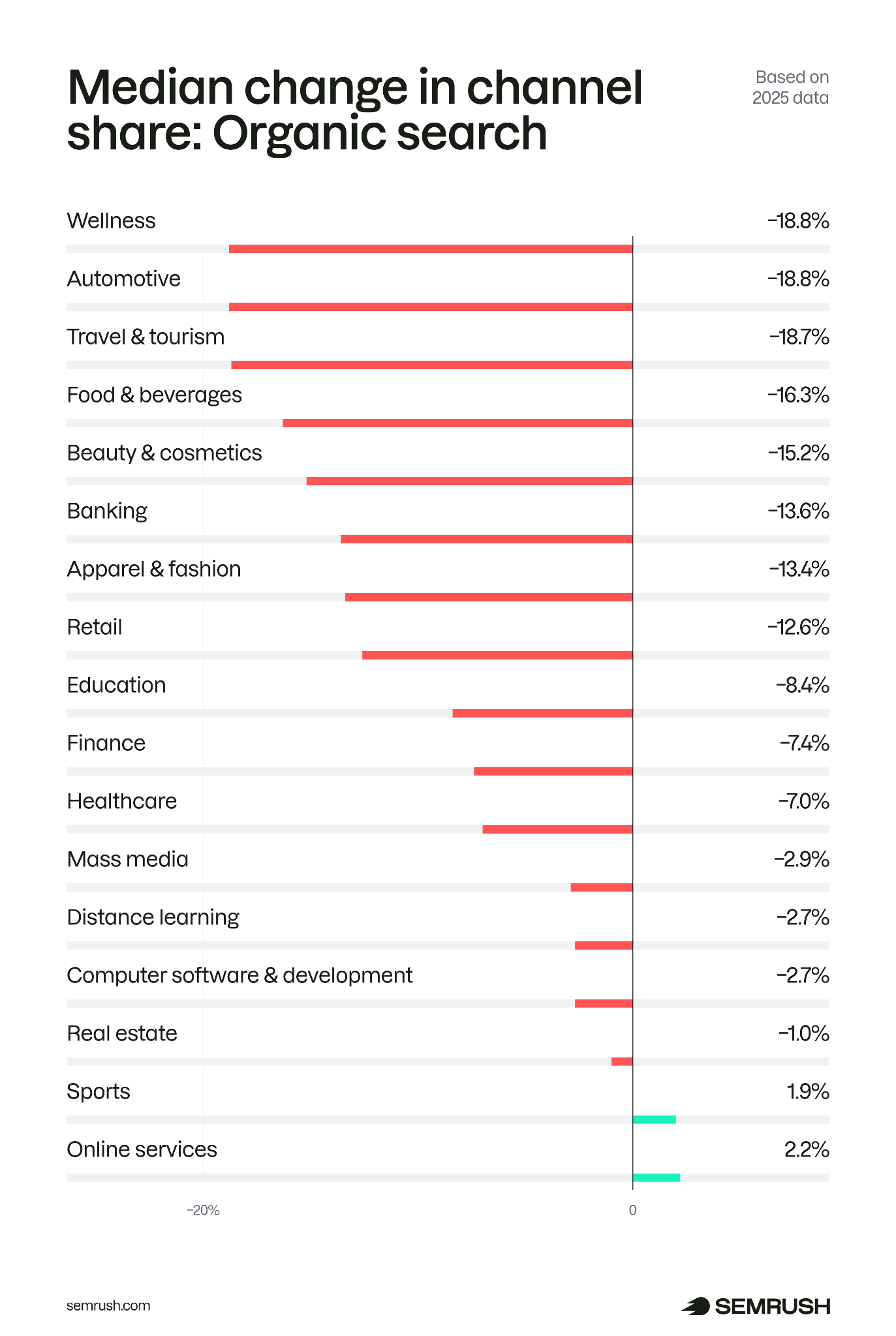 Organic search traffic share in the total traffic across industries