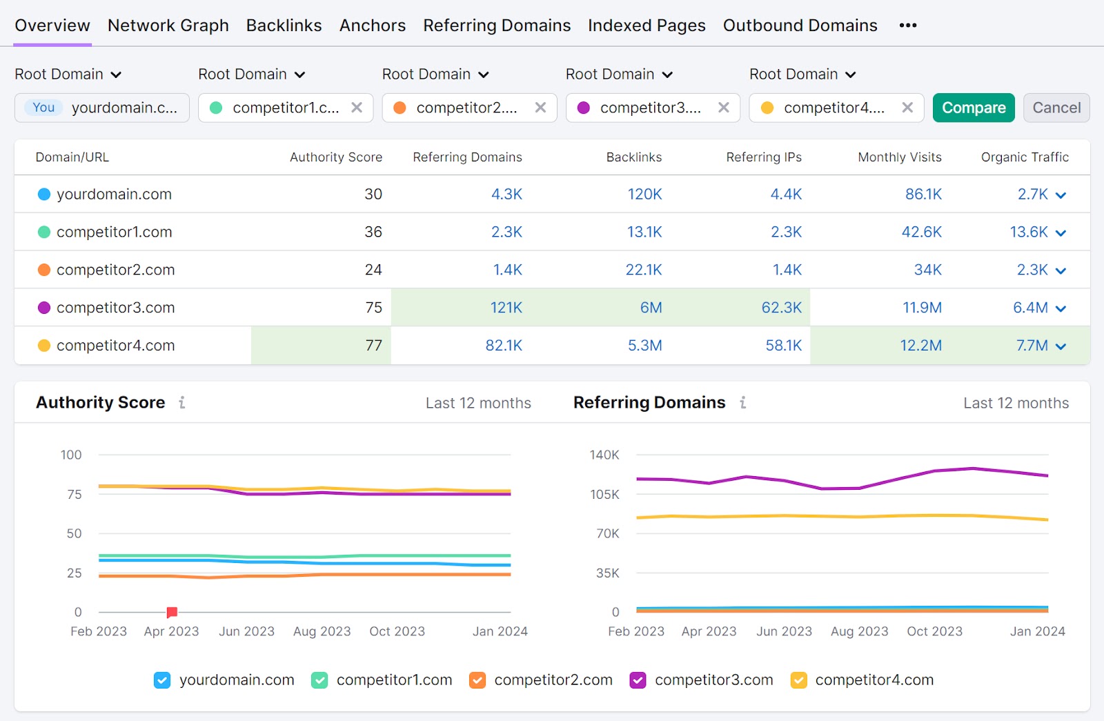 Tableau de bord d'analyse des liens retour comparant ton site et celui de tes concurrents.