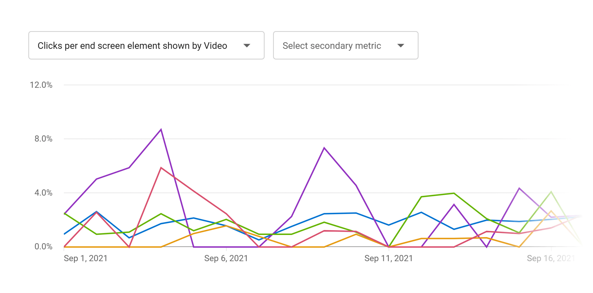 Diagramm: Viele Klicks am Videoende