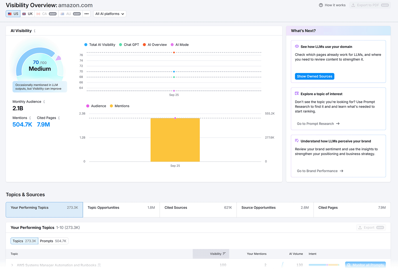 O painel de Visibilidade de IA da Semrush ajuda os profissionais de marketing a mensurar a presença em plataformas de busca com IA, rastreando citações, menções e exposição em resultados gerados por IA.