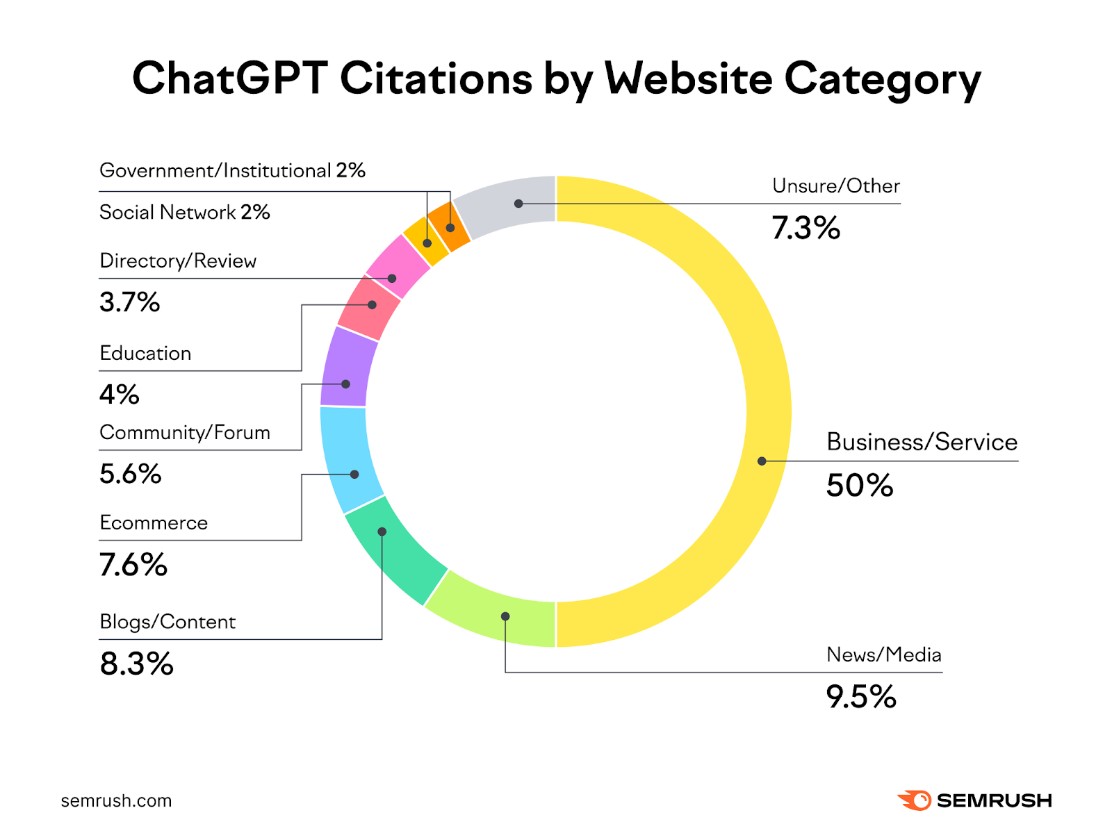 Um gráfico de rosca mostrando as citações do ChatGPT por categoria de site, sendo 50% provenientes de sites de negócios/serviços e o restante de notícias, blogs, comércio eletrônico, fóruns, etc.