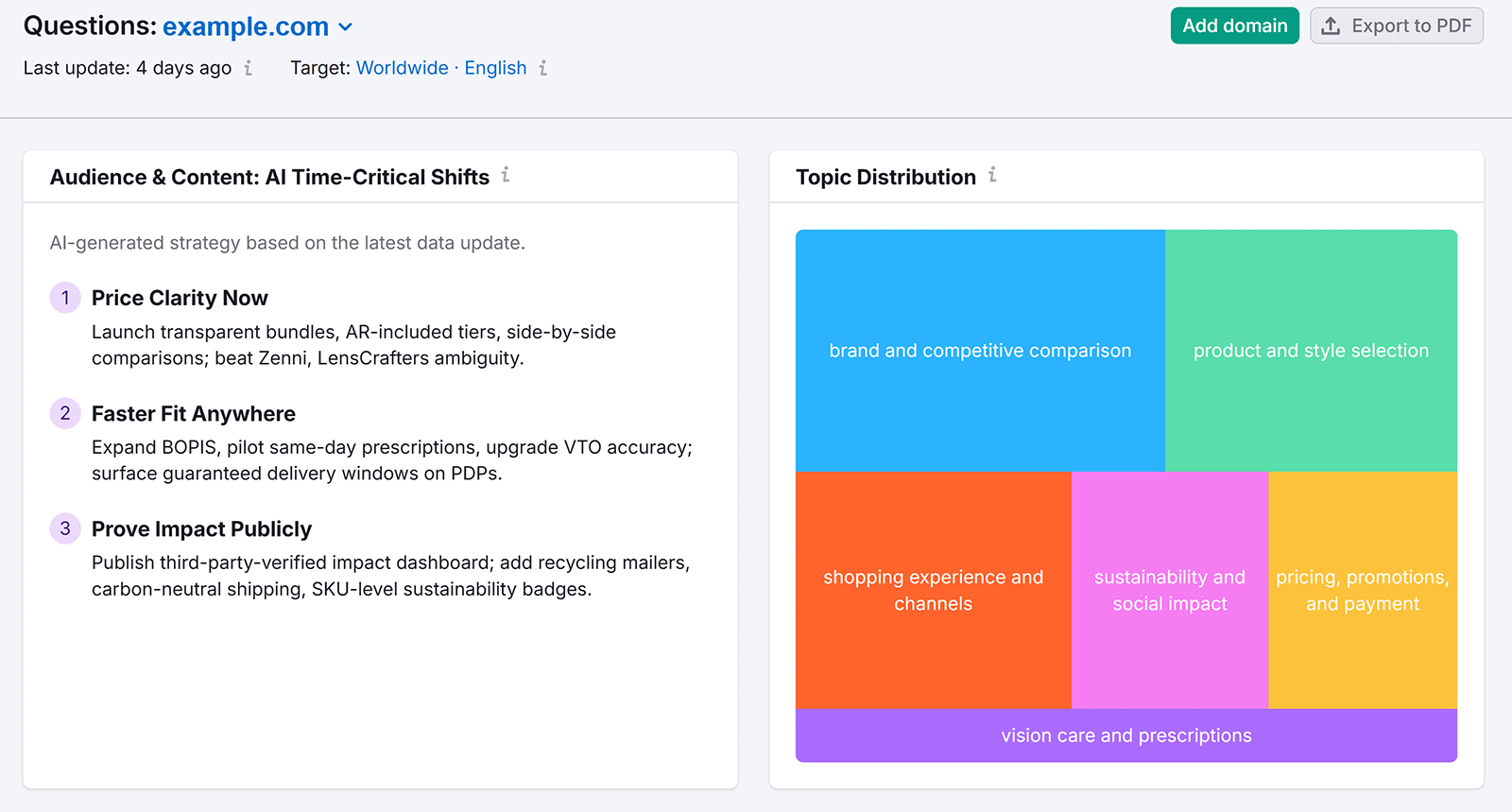 Dashboard showing AI-generated strategy shifts and topic distribution.