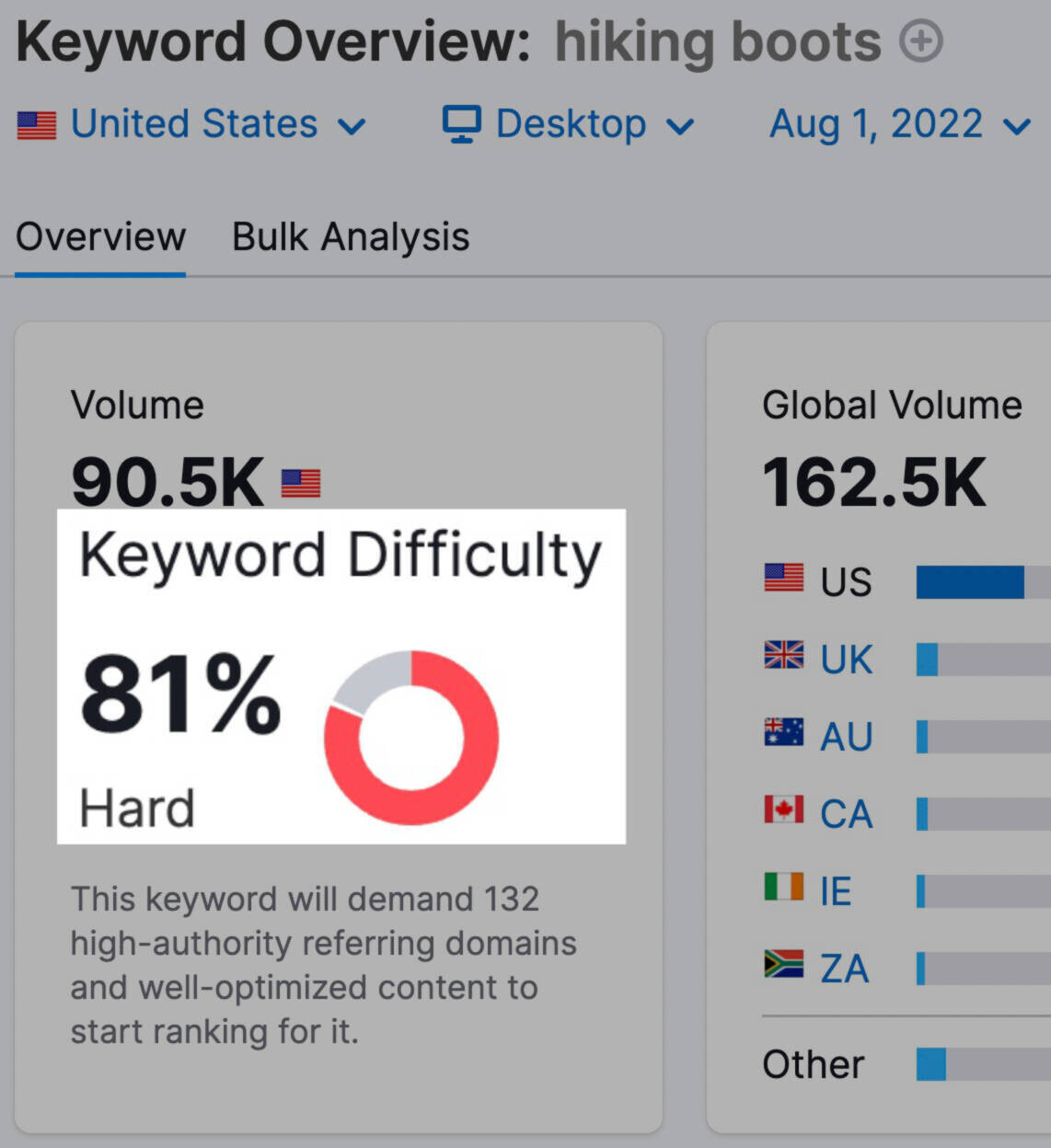 Keyword difficulty de 81%