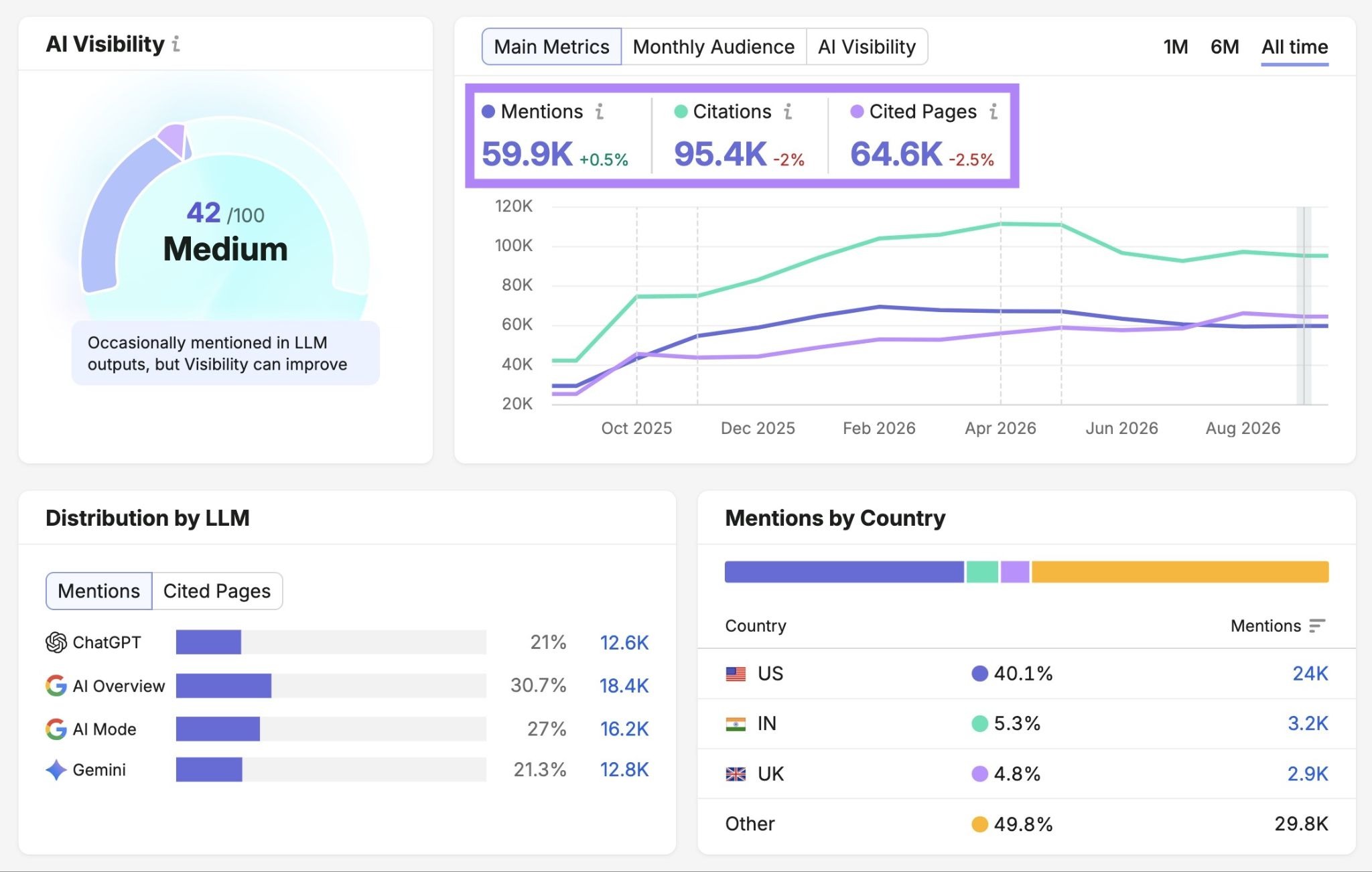Visibility Overview report with the mentions, citations, and cited pages metrics highlighted.
