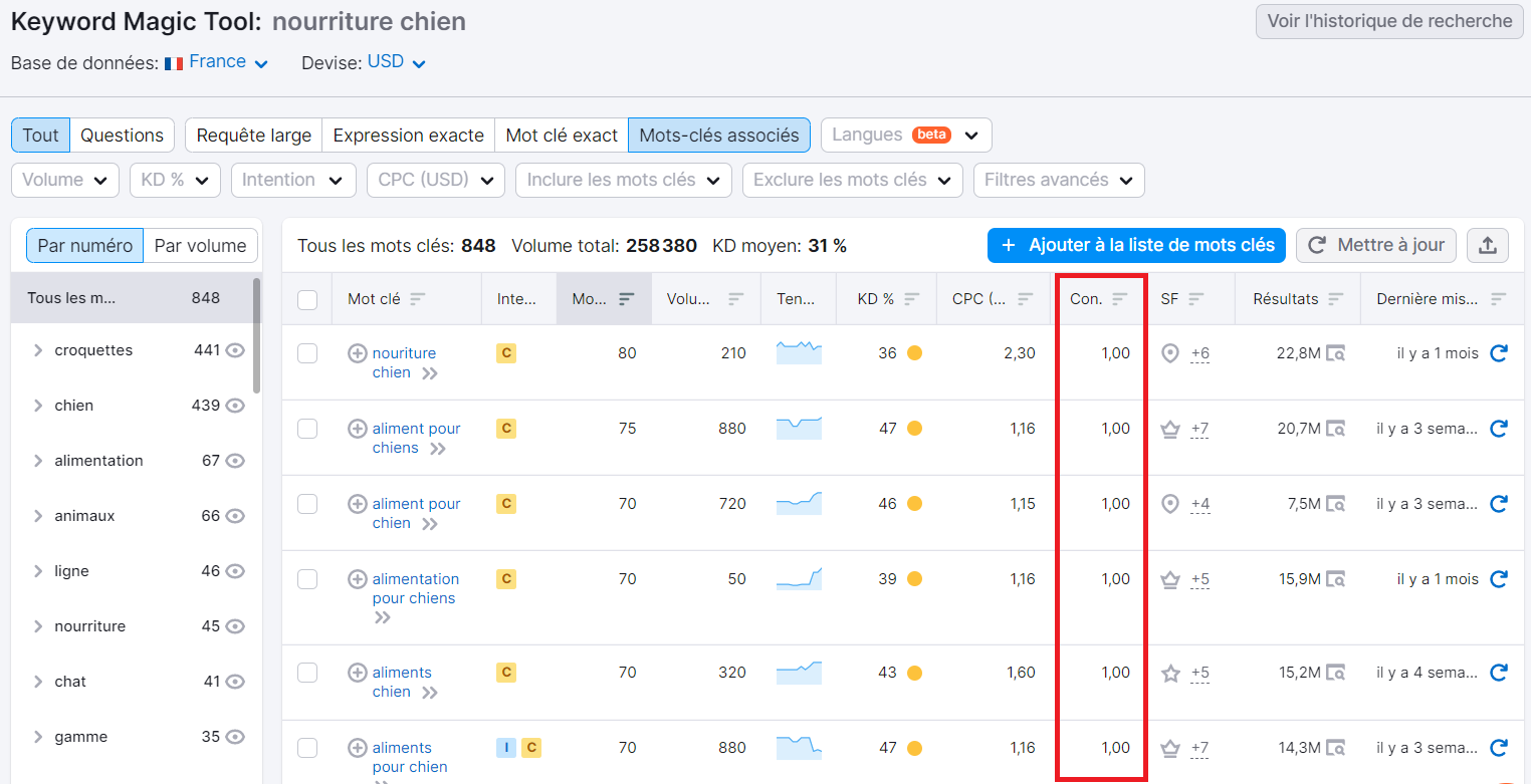 Keyword Magic Tool, densité de la concurrence