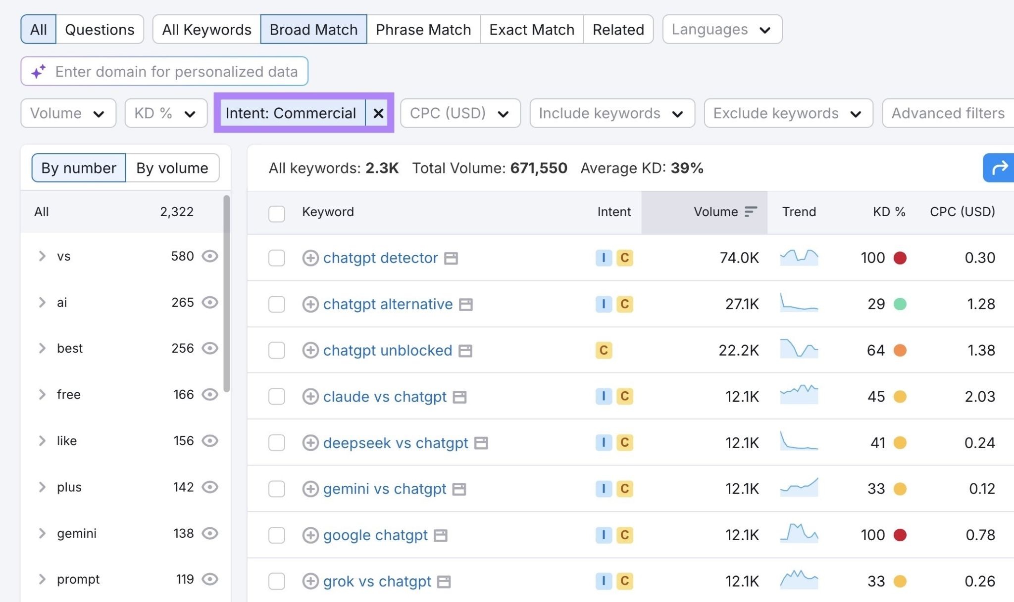 Keyword Magic Tool with the intent set as "Commercial" showing a list of commercial intent keywords.