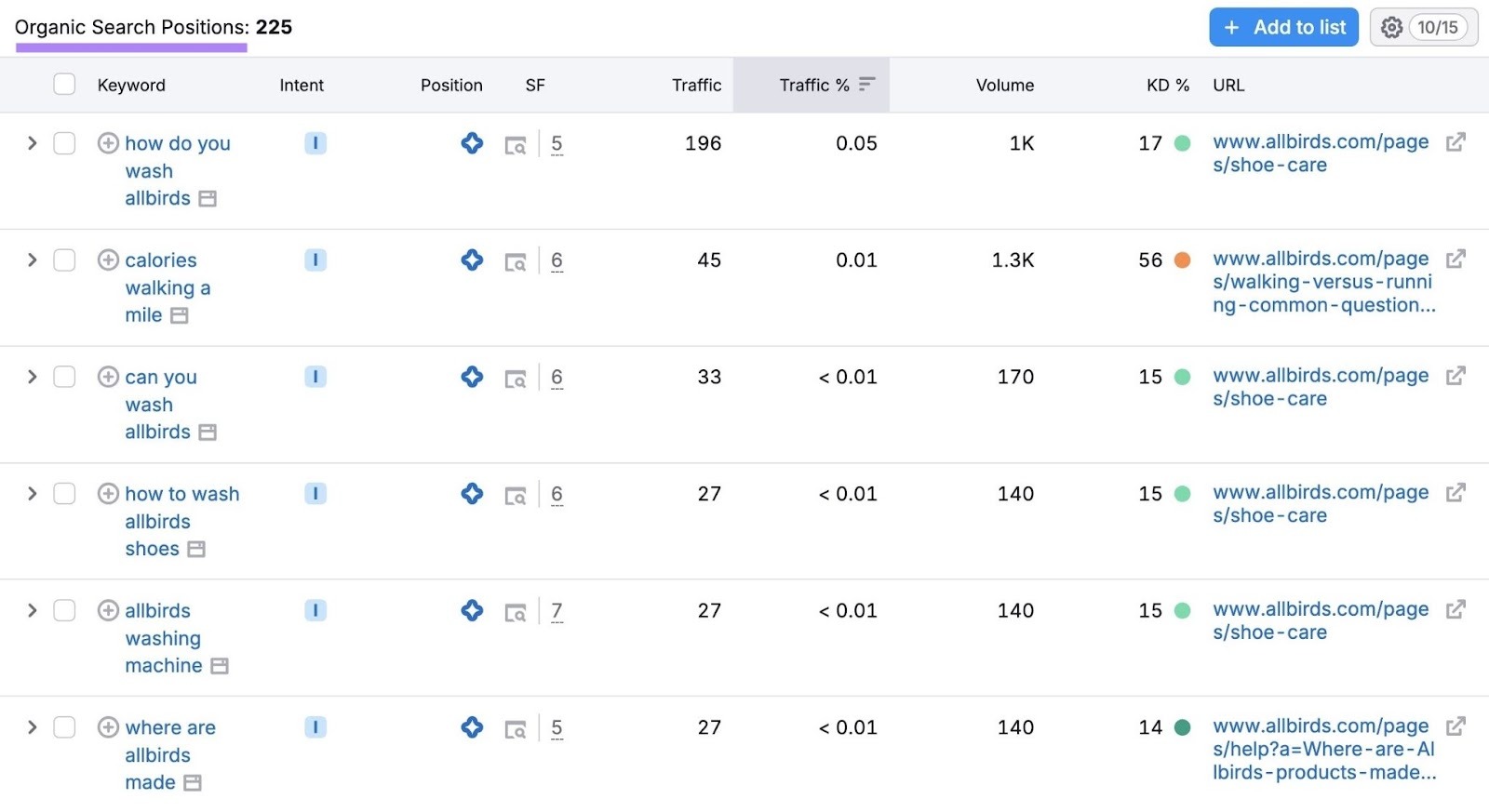 AI 概要でランク付けされているドメインのキーワードのリストを表示するオーガニック検索ポジションレポート。