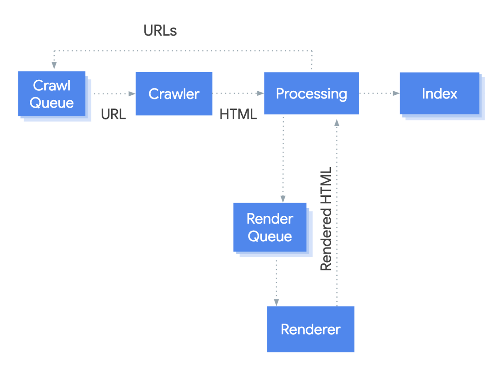 una imagen que muestra cómo Google procesa las redirecciones JavaScript
