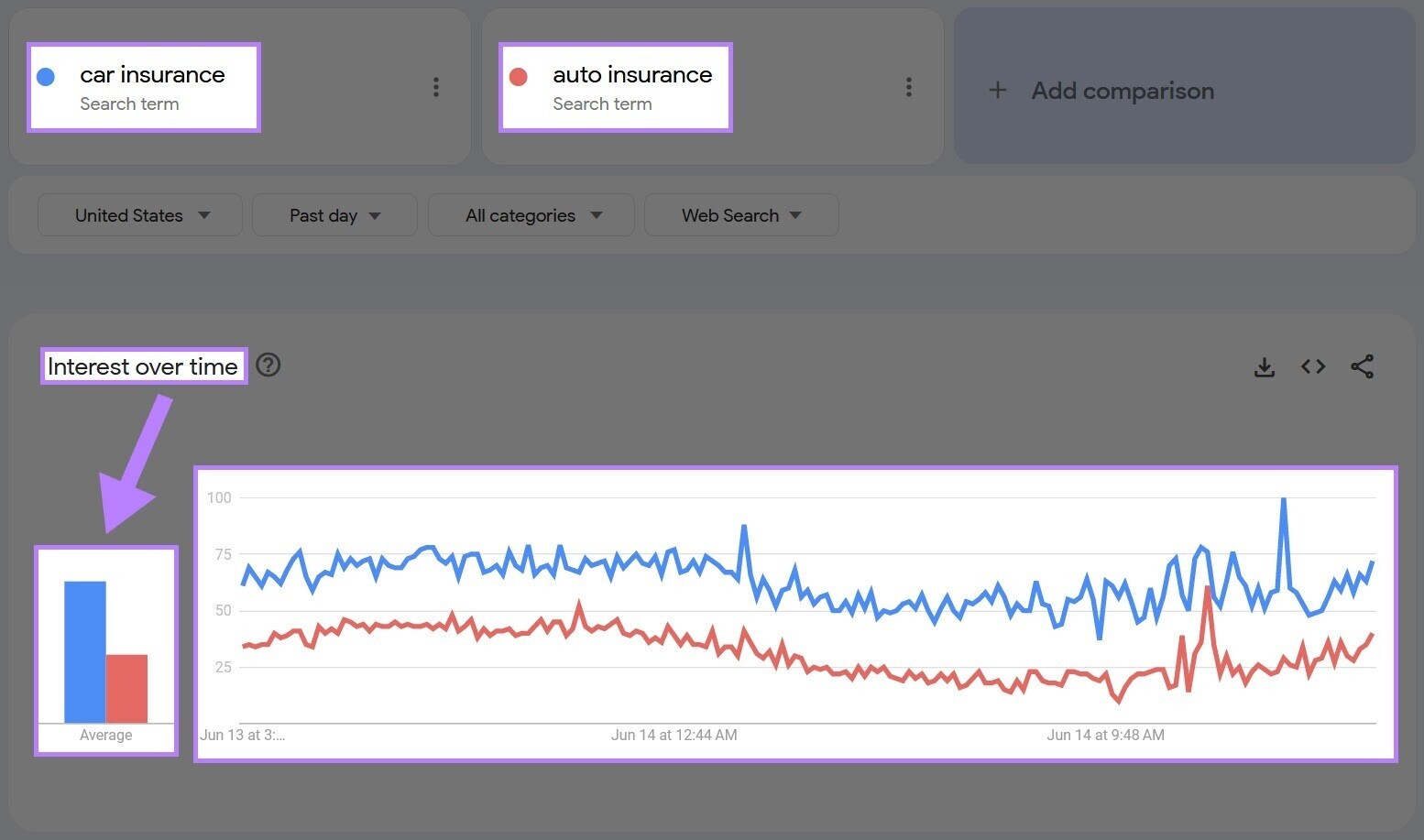 gráfico mostrando a comparação de juros ao longo do tempo entre "seguro de carro" e "seguro de automóvel"