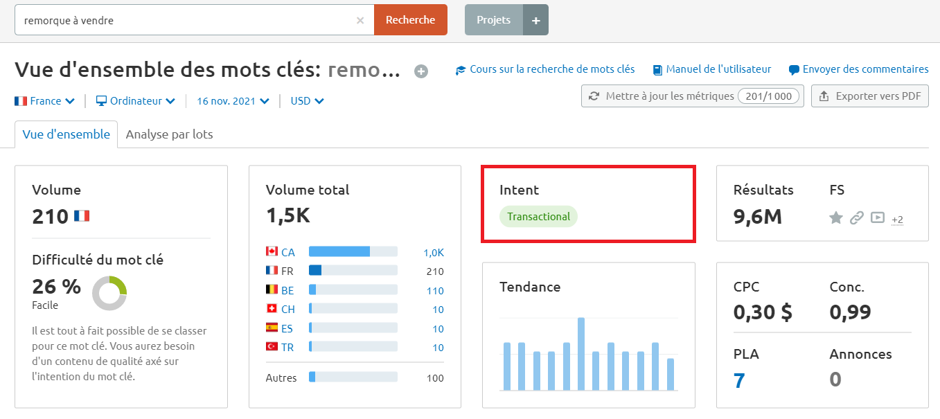 Semrush Vue d'ensemble des mots clés intention transactionnelle