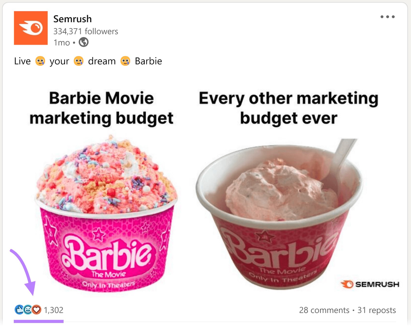 un ejemplo de una publicación de Semrush en LinkedIn que muestra el número de reacciones que ha recibido una publicación
