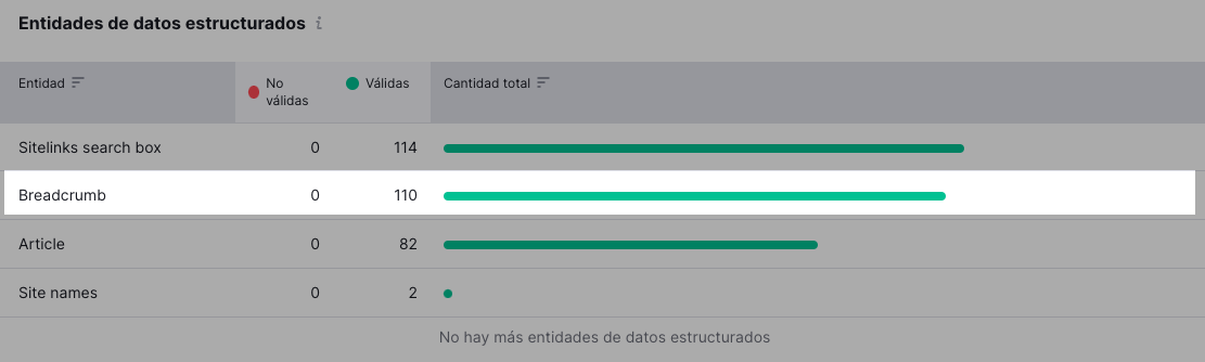 La herramienta te mostrará si ha detectado datos estructurados de breadcrumbs en tu web.