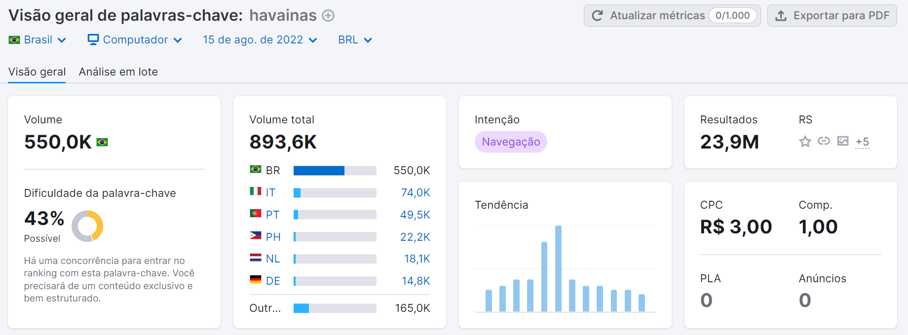 seo off-page - ferramenta visão geral de palavras-chave semrush