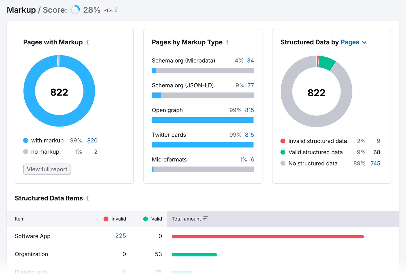 Markup report showing 822 pages with markup, breakdown by schema types, and structured data validity summary.