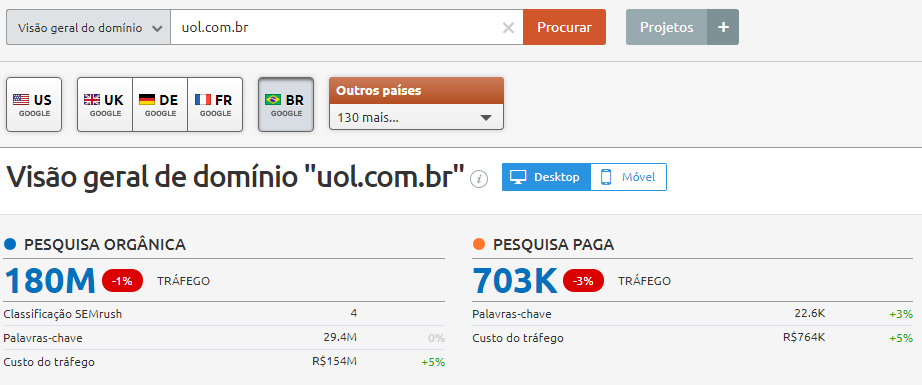 Análise de tráfego SEMRUSH