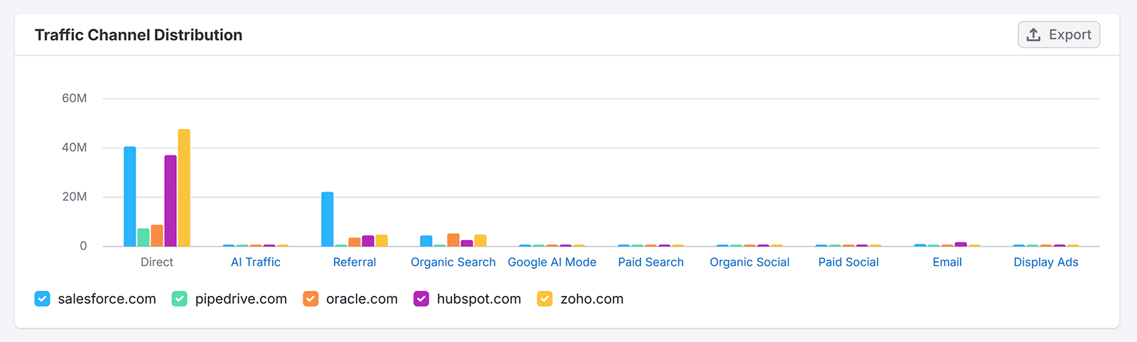 Traffic channel distribution chart comparing direct, referral, search, and social traffic across multiple SaaS competitors